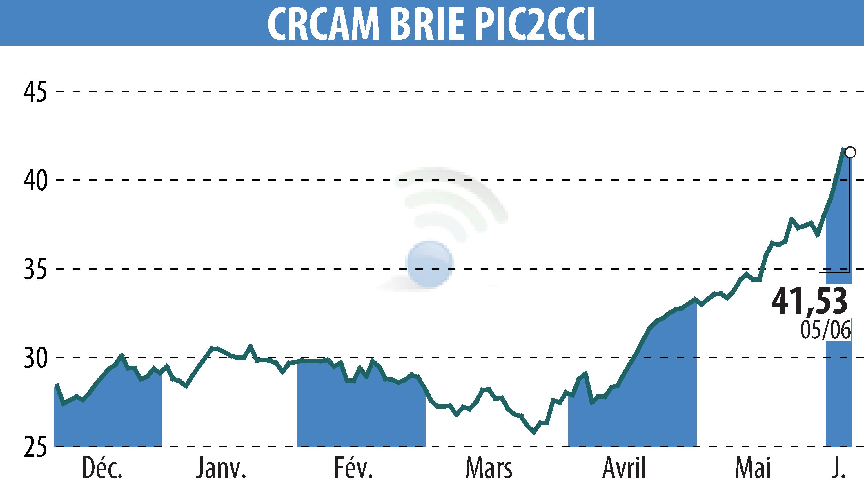 Stock price chart of Crédit Agricole Brie Picardie (EPA:CRBP2) showing fluctuations.