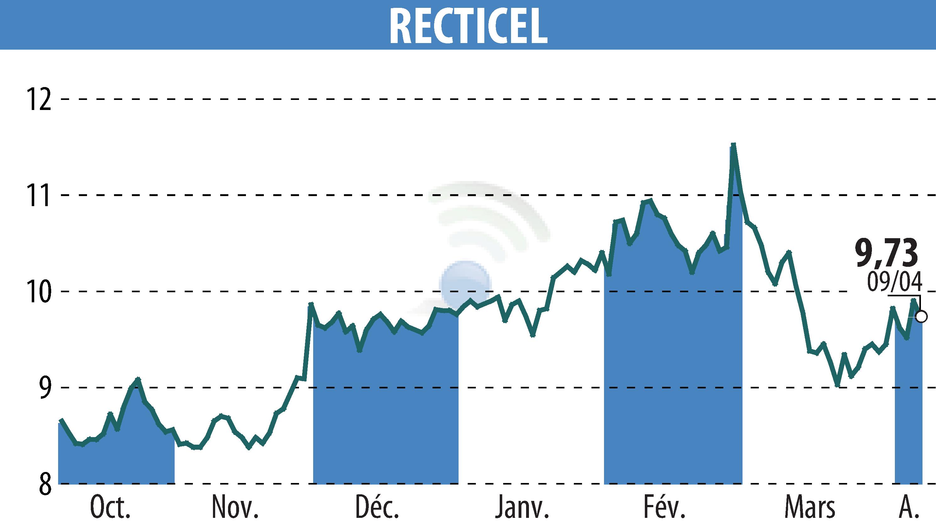 Graphique de l'évolution du cours de l'action RECTICEL (EBR:RECT).