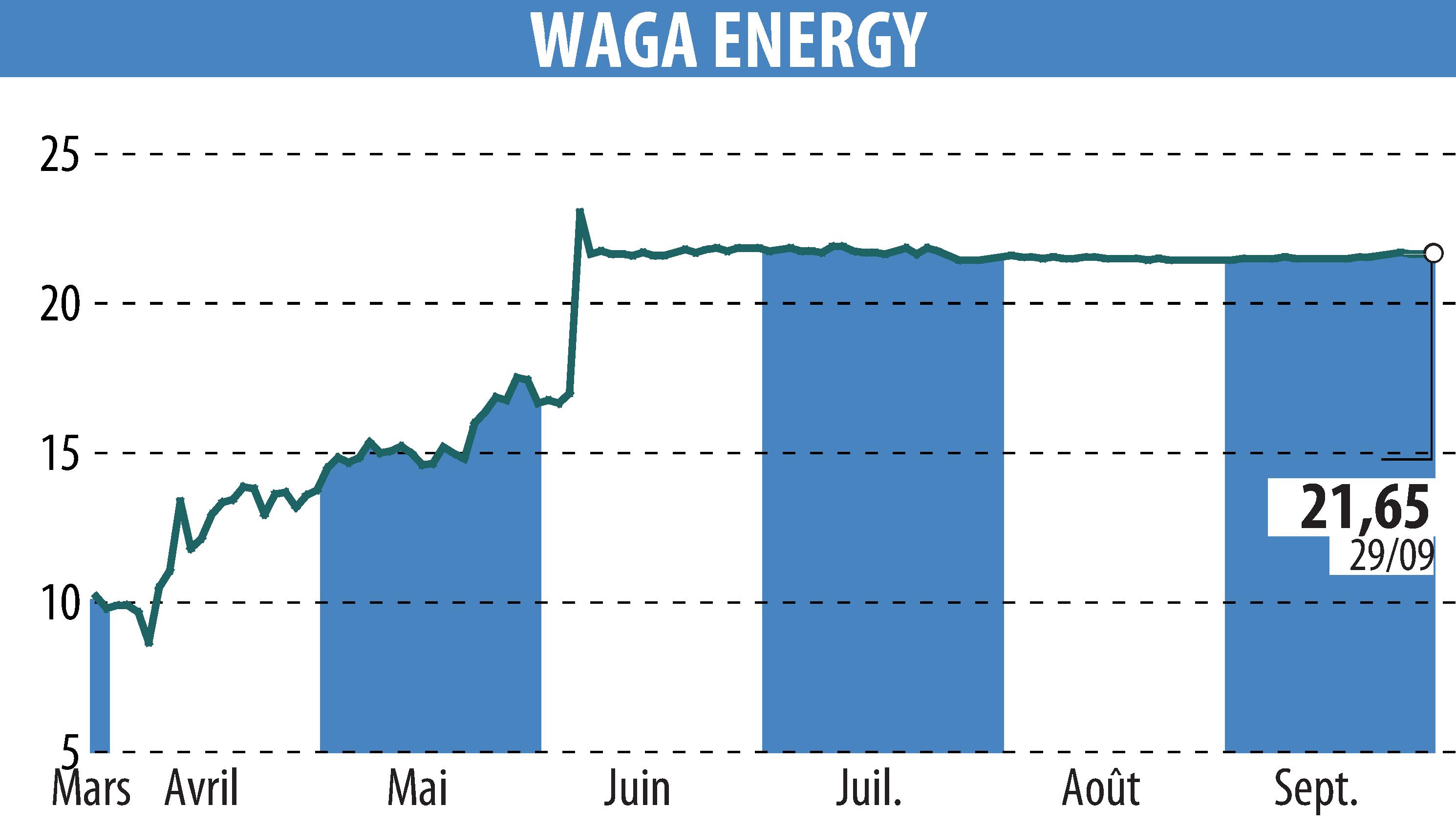 Stock price chart of Waga Energy (EPA:WAGA) showing fluctuations.