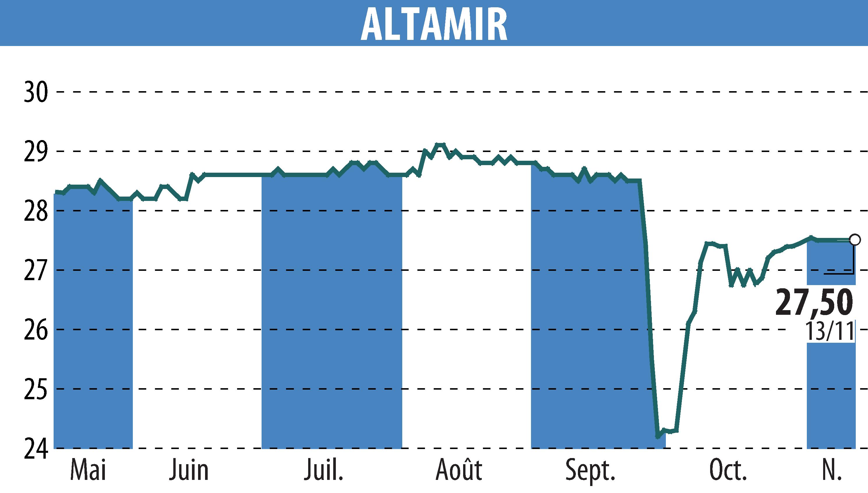 Graphique de l'évolution du cours de l'action ALTAMIR (EPA:LTA).