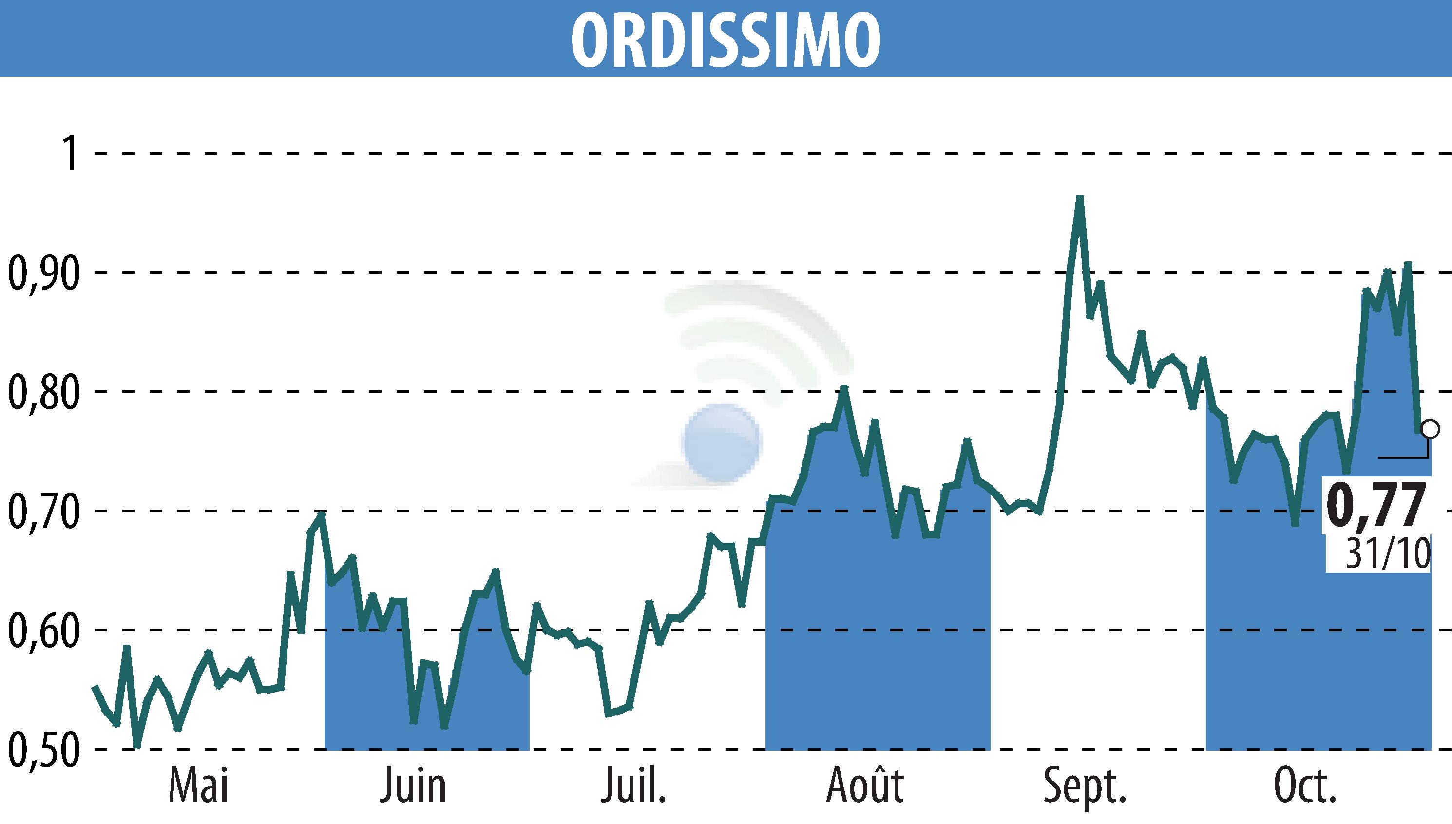 Stock price chart of ORDISSIMO (EPA:ALORD) showing fluctuations.