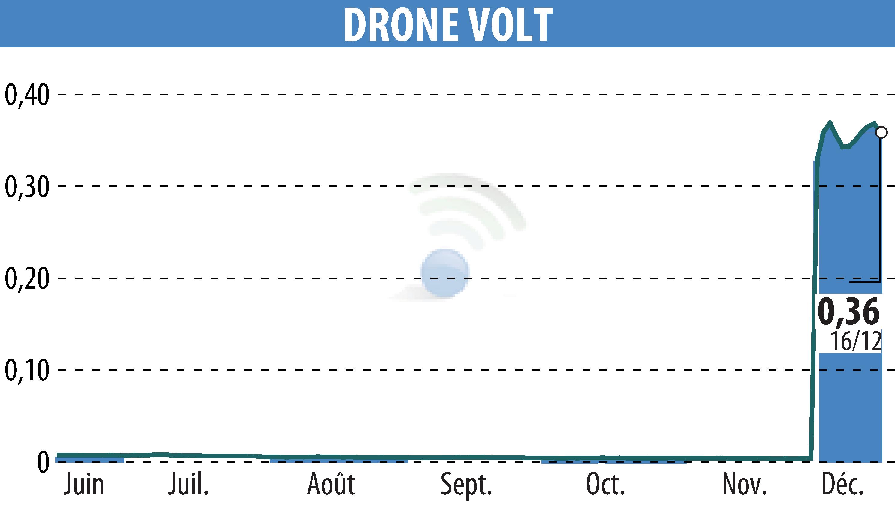 Stock price chart of DRONE VOLT (EPA:ALDRV) showing fluctuations.