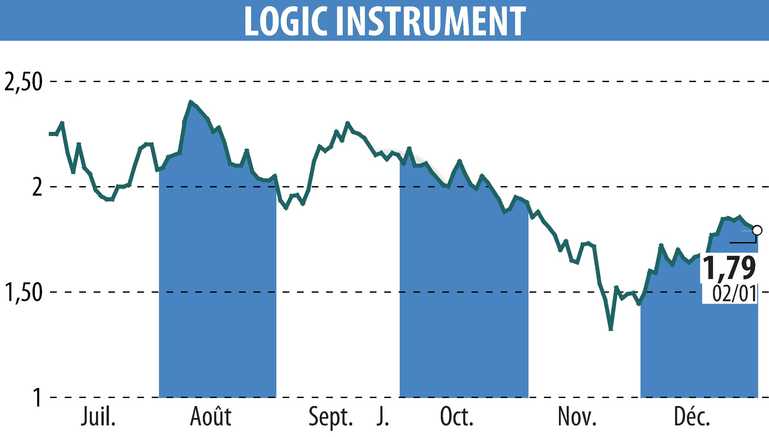 Stock price chart of LOGIC INSTRUMENT (EPA:ALLOG) showing fluctuations.