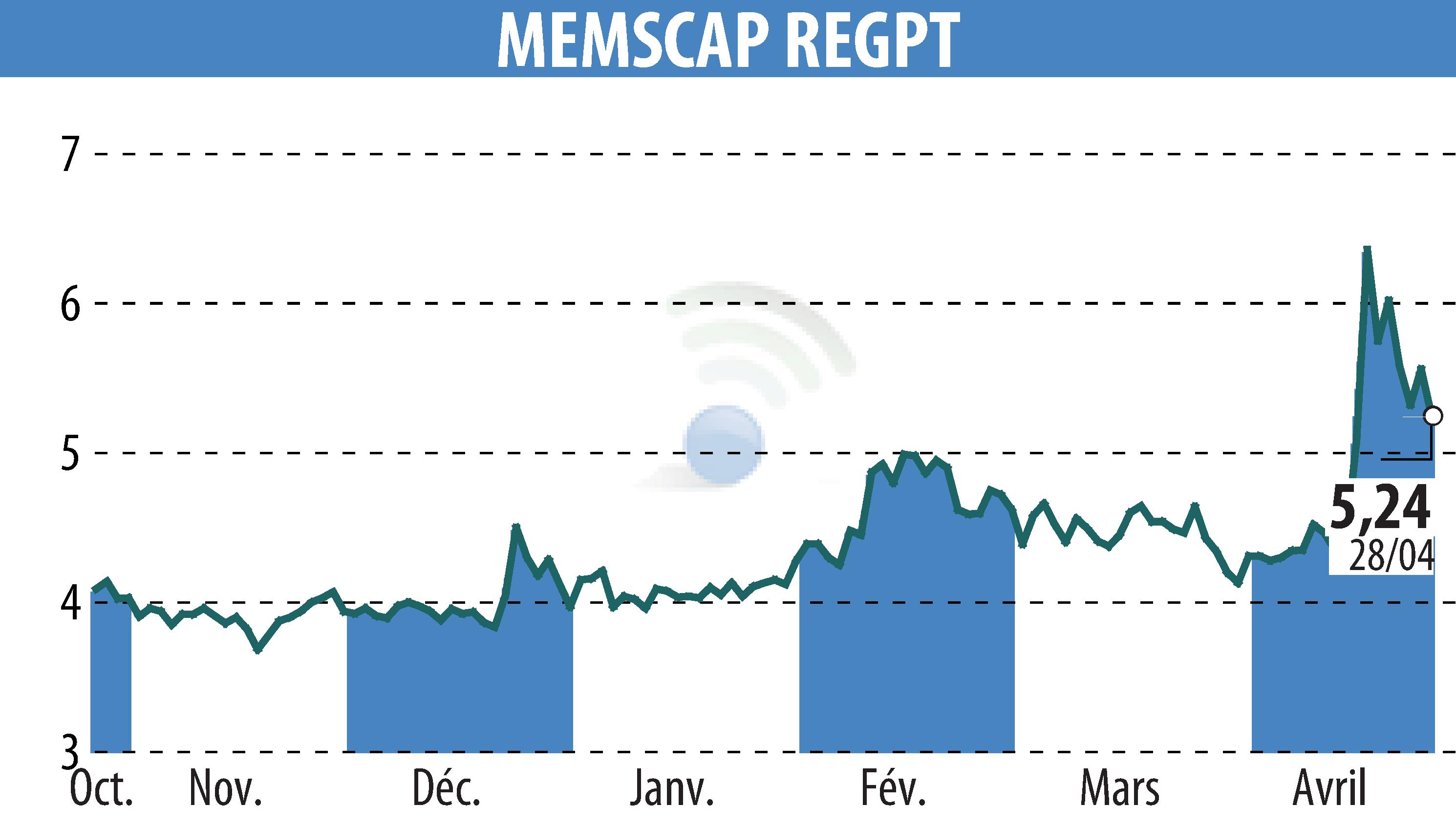 Stock price chart of MEMSCAP (EPA:MEMS) showing fluctuations.