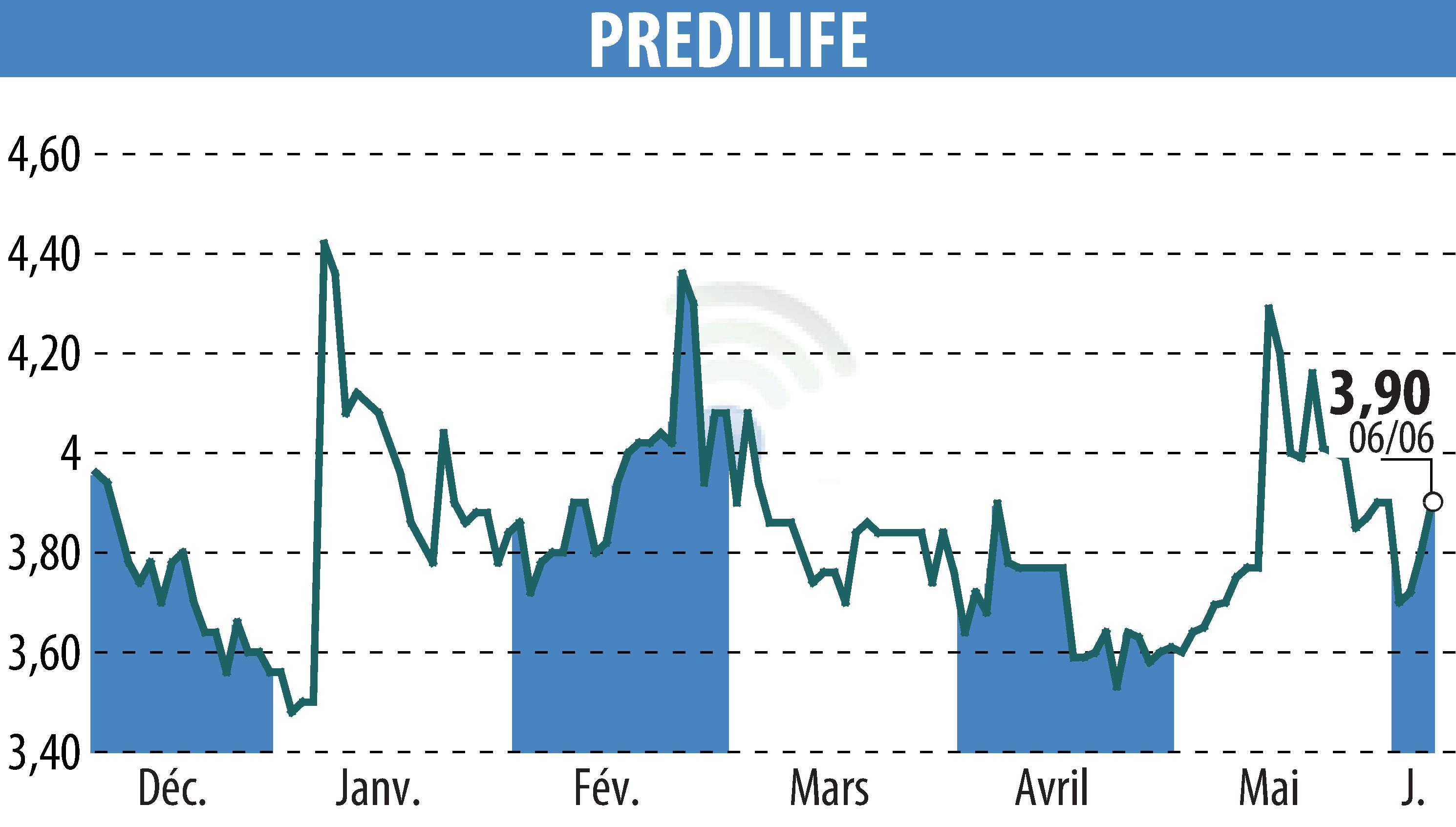 Graphique de l'évolution du cours de l'action PREDILIFE (EPA:ALPRE).