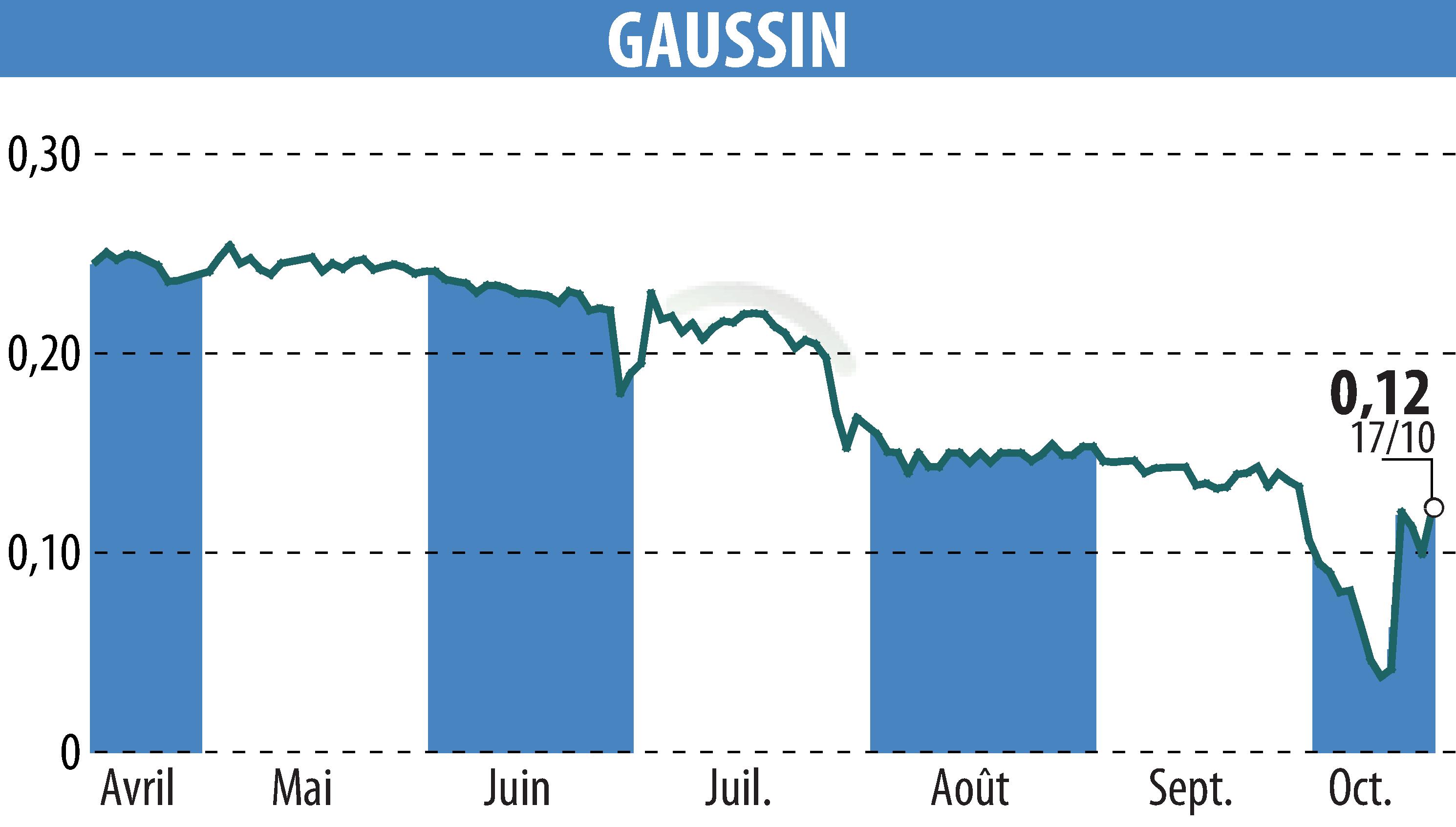 Stock price chart of GAUSSIN S.A. (EPA:ALGAU) showing fluctuations.