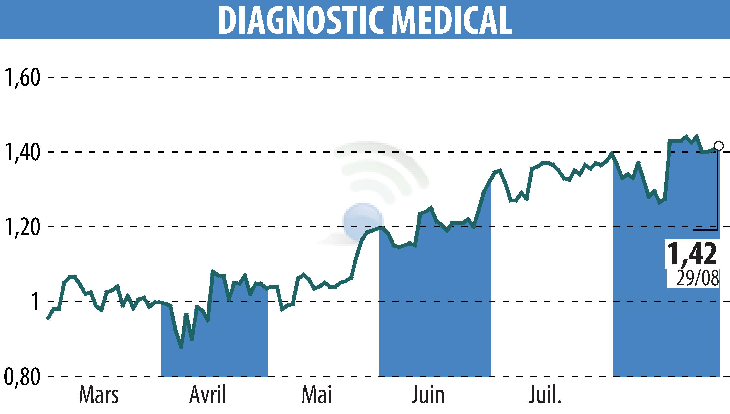 Stock price chart of DIAGNOSTIC MEDICAL (EPA:ALDMS) showing fluctuations.