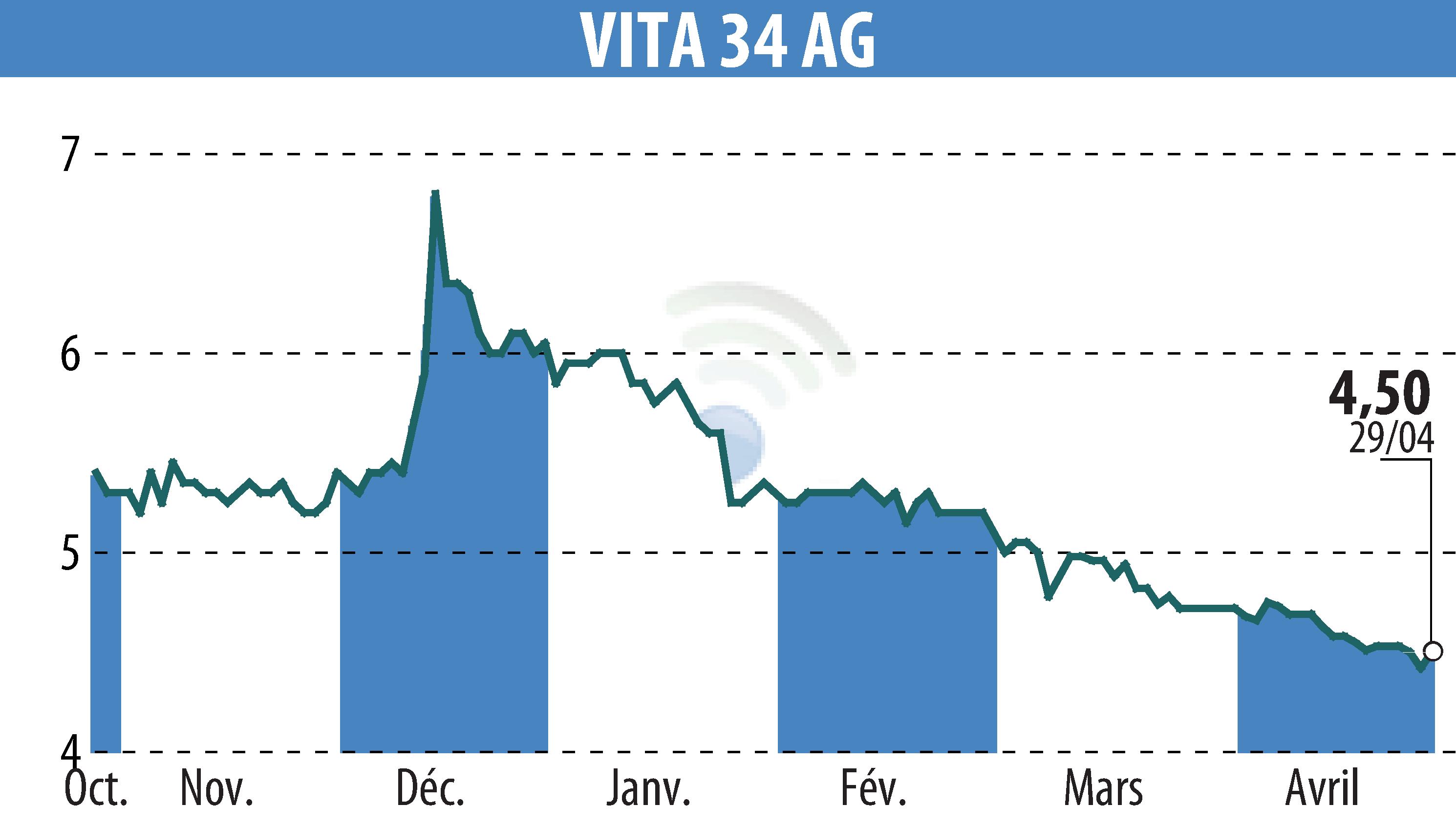 Stock price chart of Vita 34 AG (EBR:V3V) showing fluctuations.
