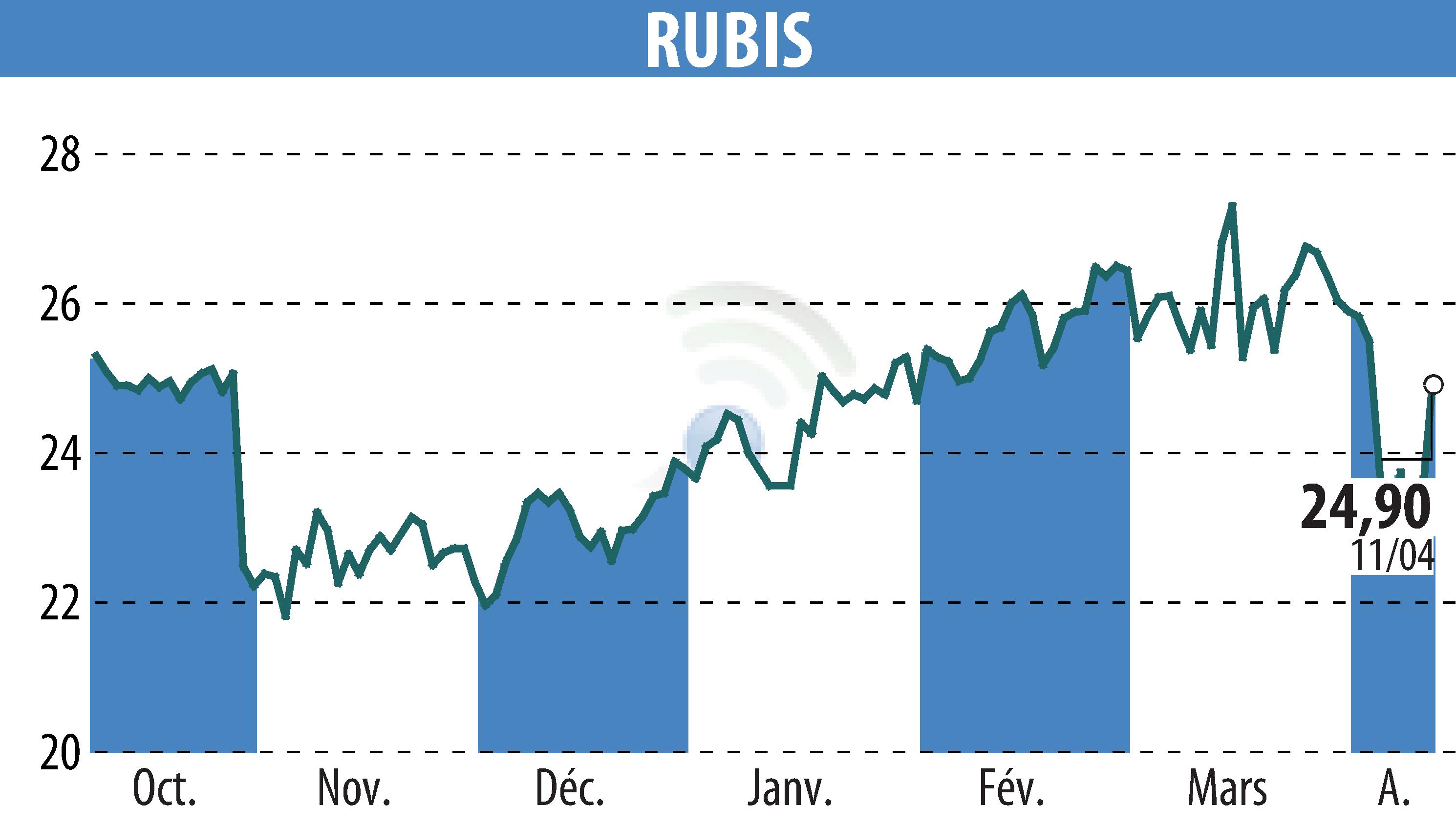 Stock price chart of RUBIS (EPA:RUI) showing fluctuations.