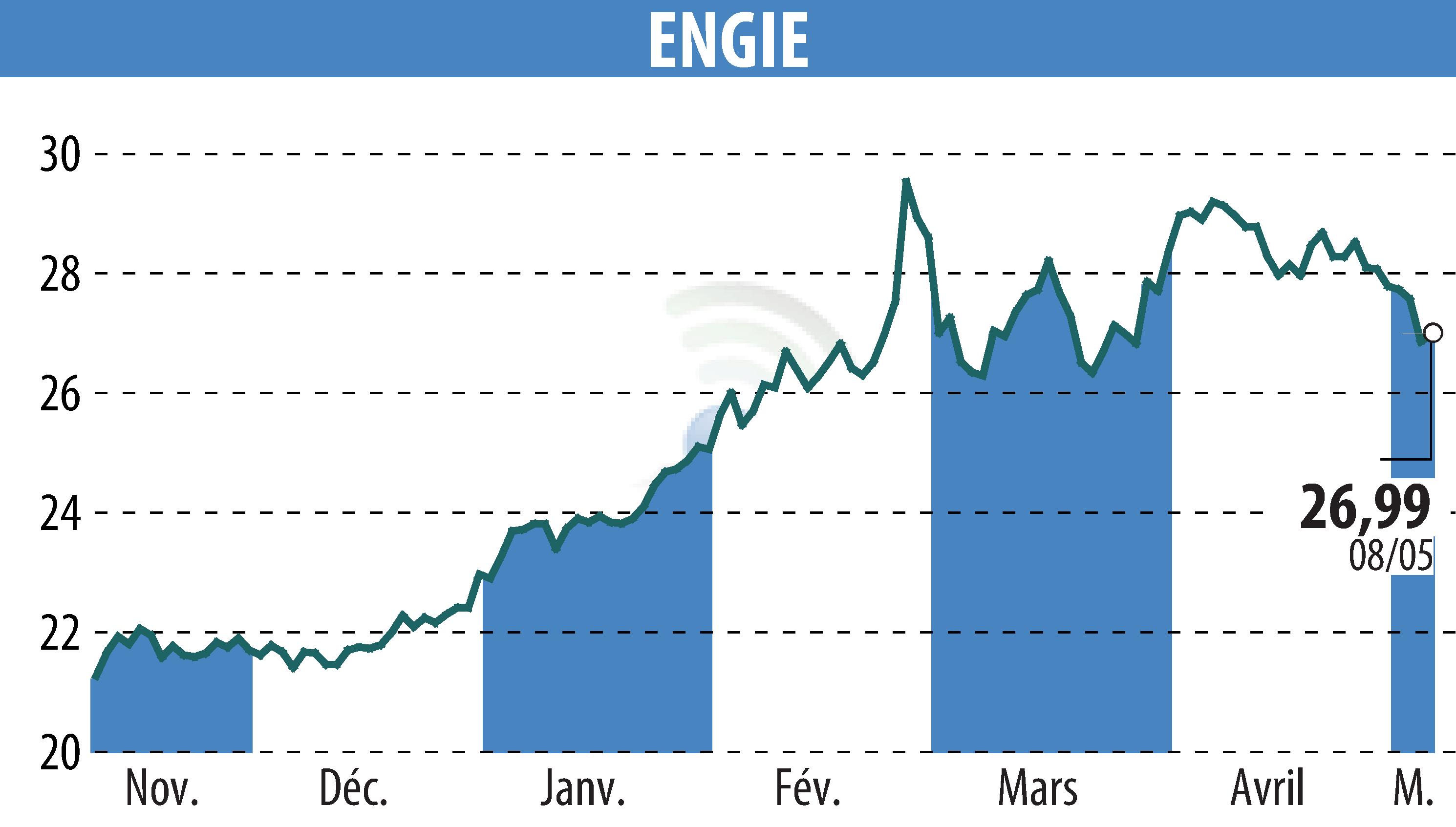 Stock price chart of ENGIE (EPA:ENGI) showing fluctuations.