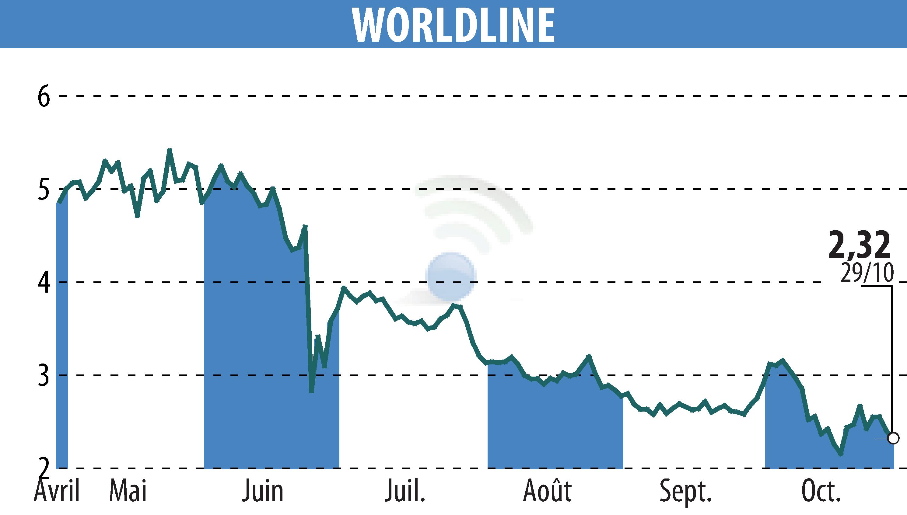 Graphique de l'évolution du cours de l'action WORLDLINE (EPA:WLN).