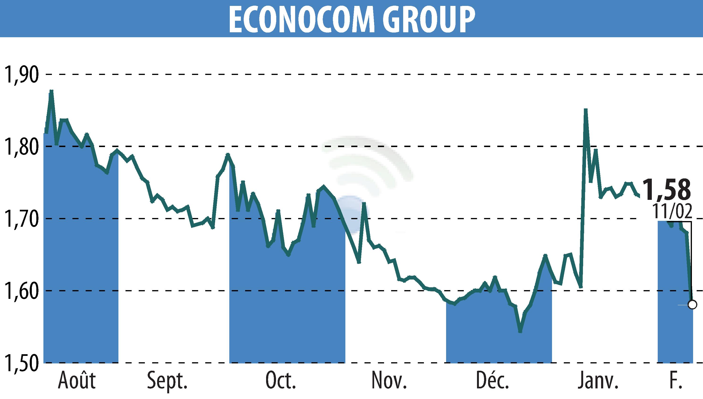 Graphique de l'évolution du cours de l'action ECONOCOM GROUP (EBR:ECONB).