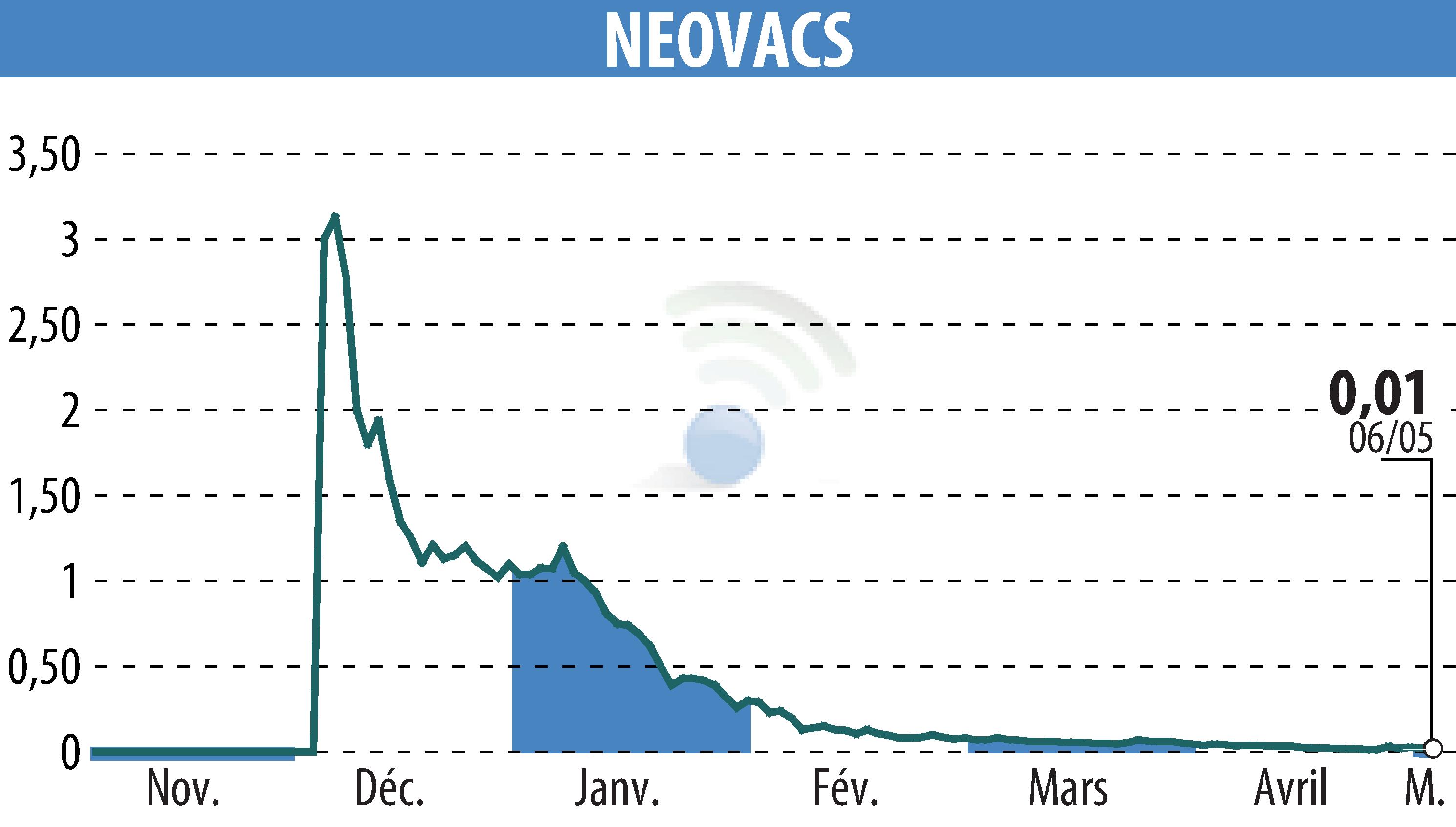 Stock price chart of NEOVACS (EPA:ALNEV) showing fluctuations.
