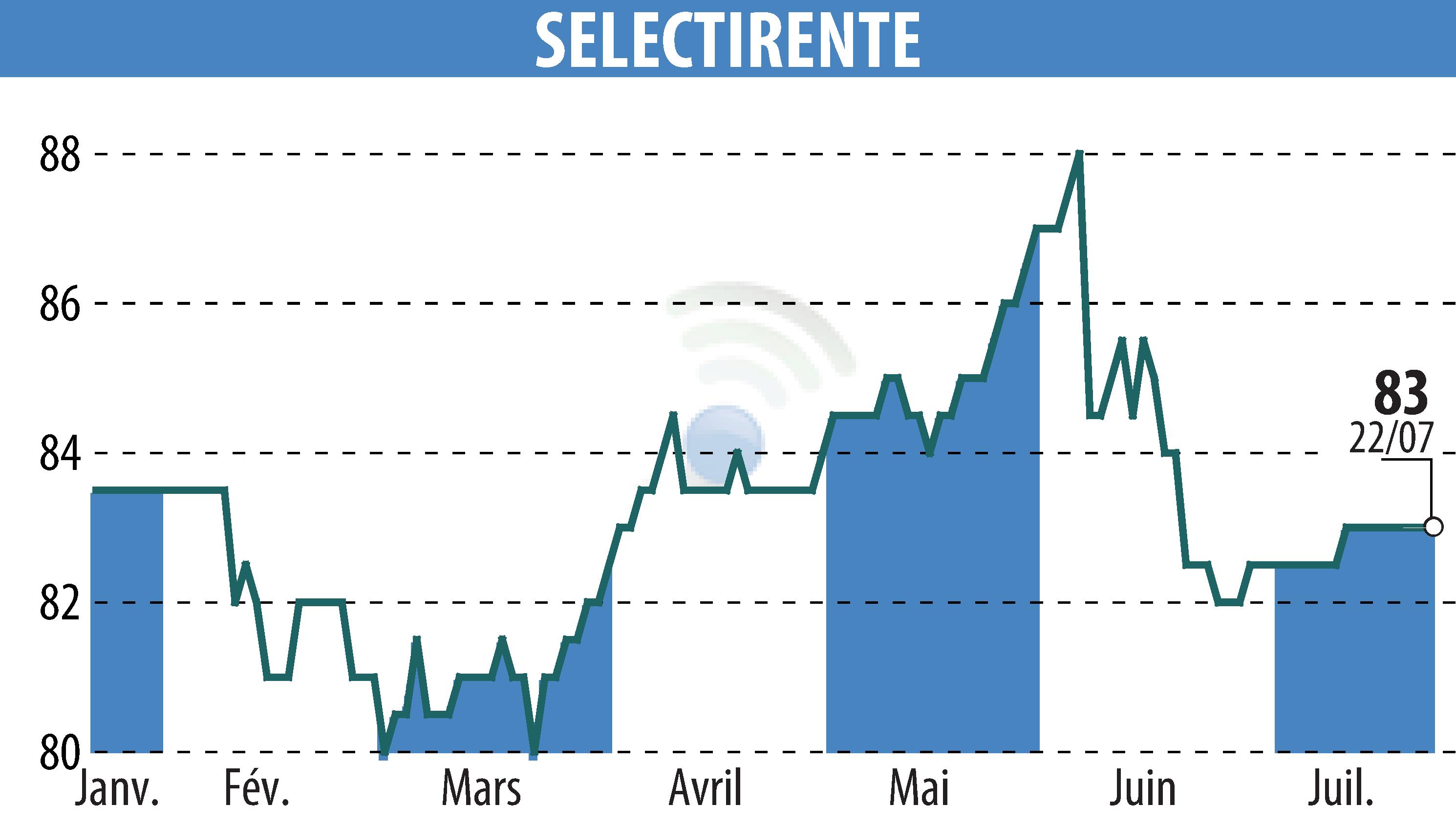 Stock price chart of SELECTIRENTE (EPA:SELER) showing fluctuations.
