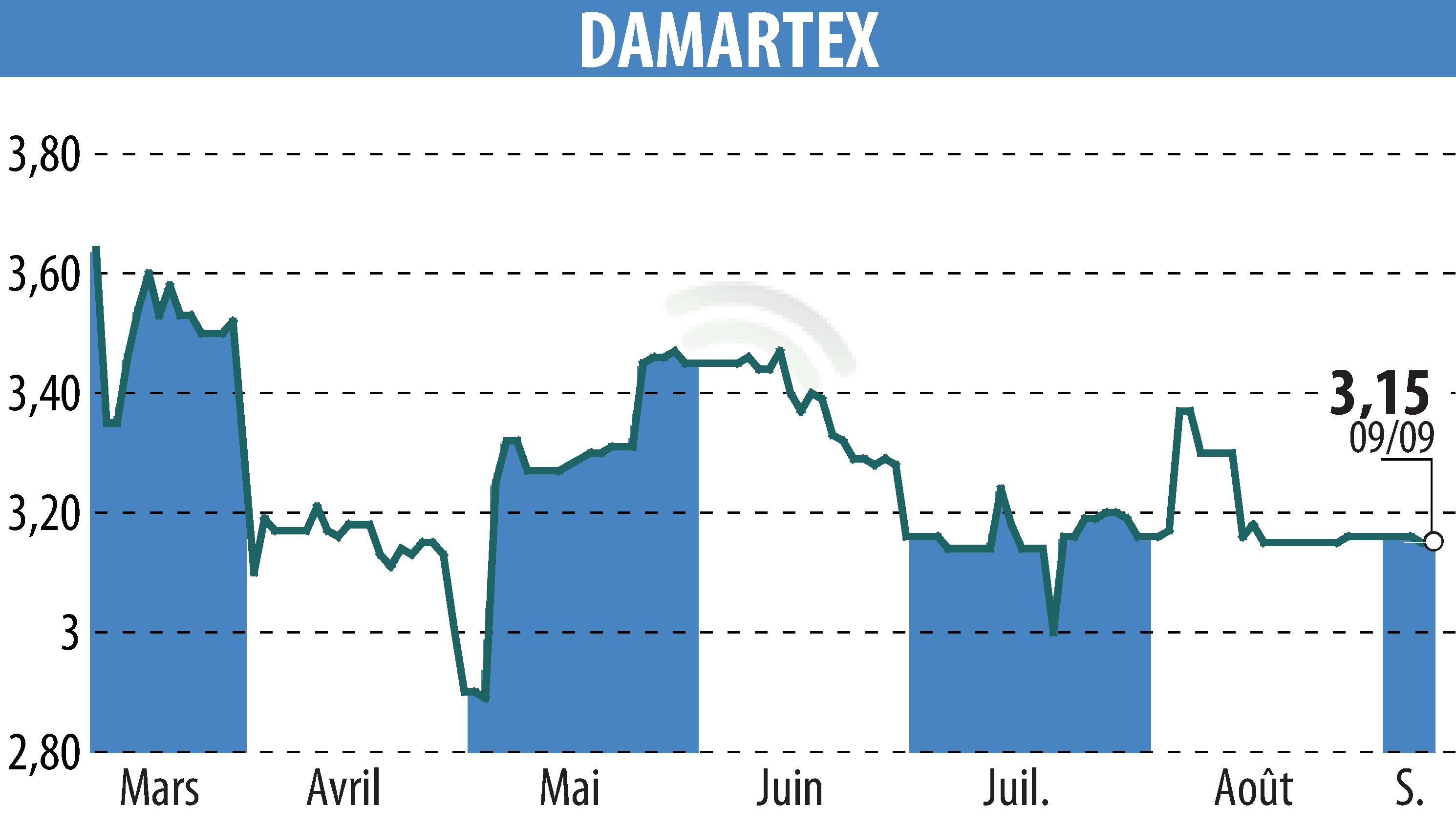 Stock price chart of DAMARTEX (EPA:ALDAR) showing fluctuations.