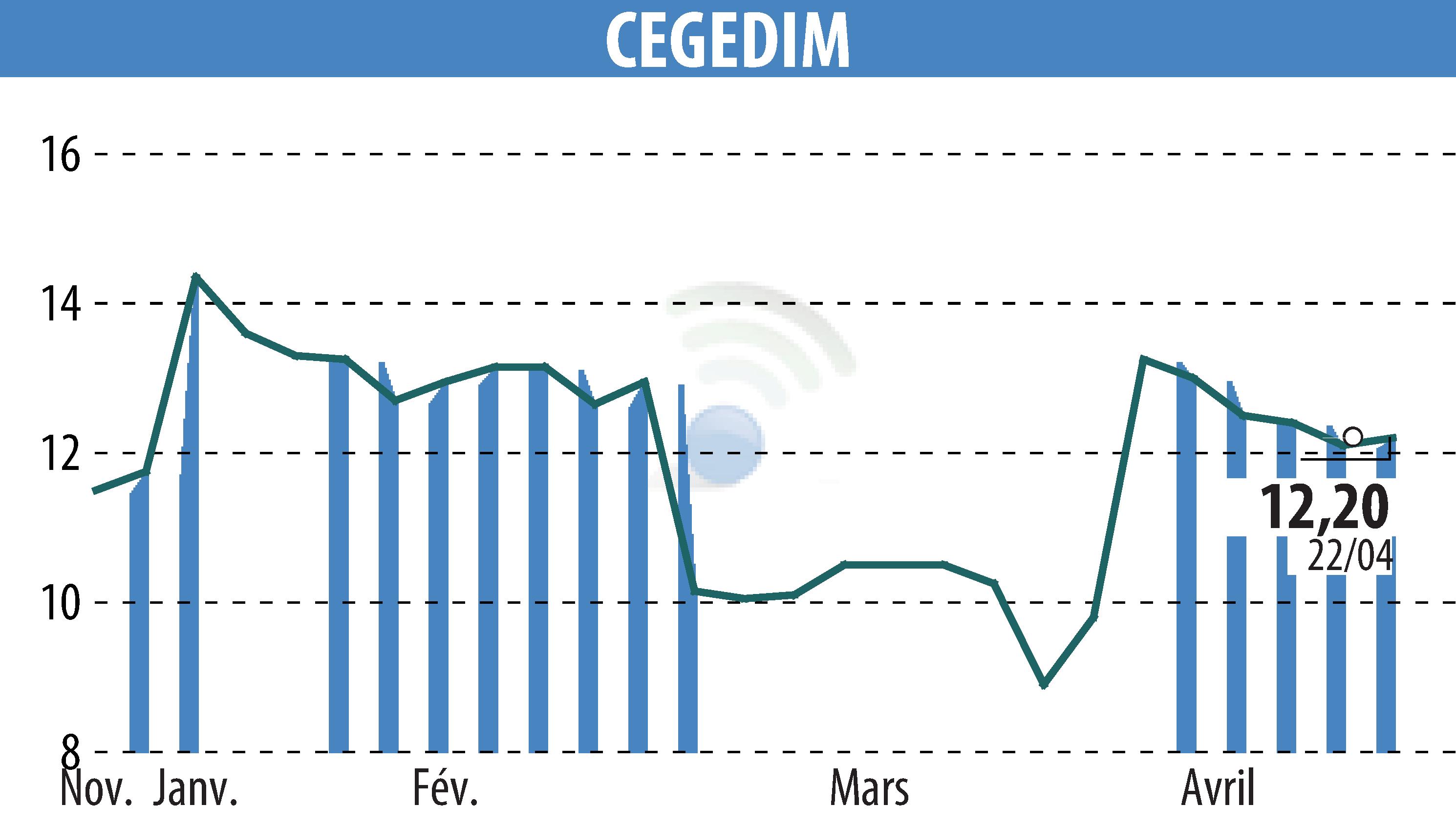 Graphique de l'évolution du cours de l'action CEGEDIM (EPA:CGM).