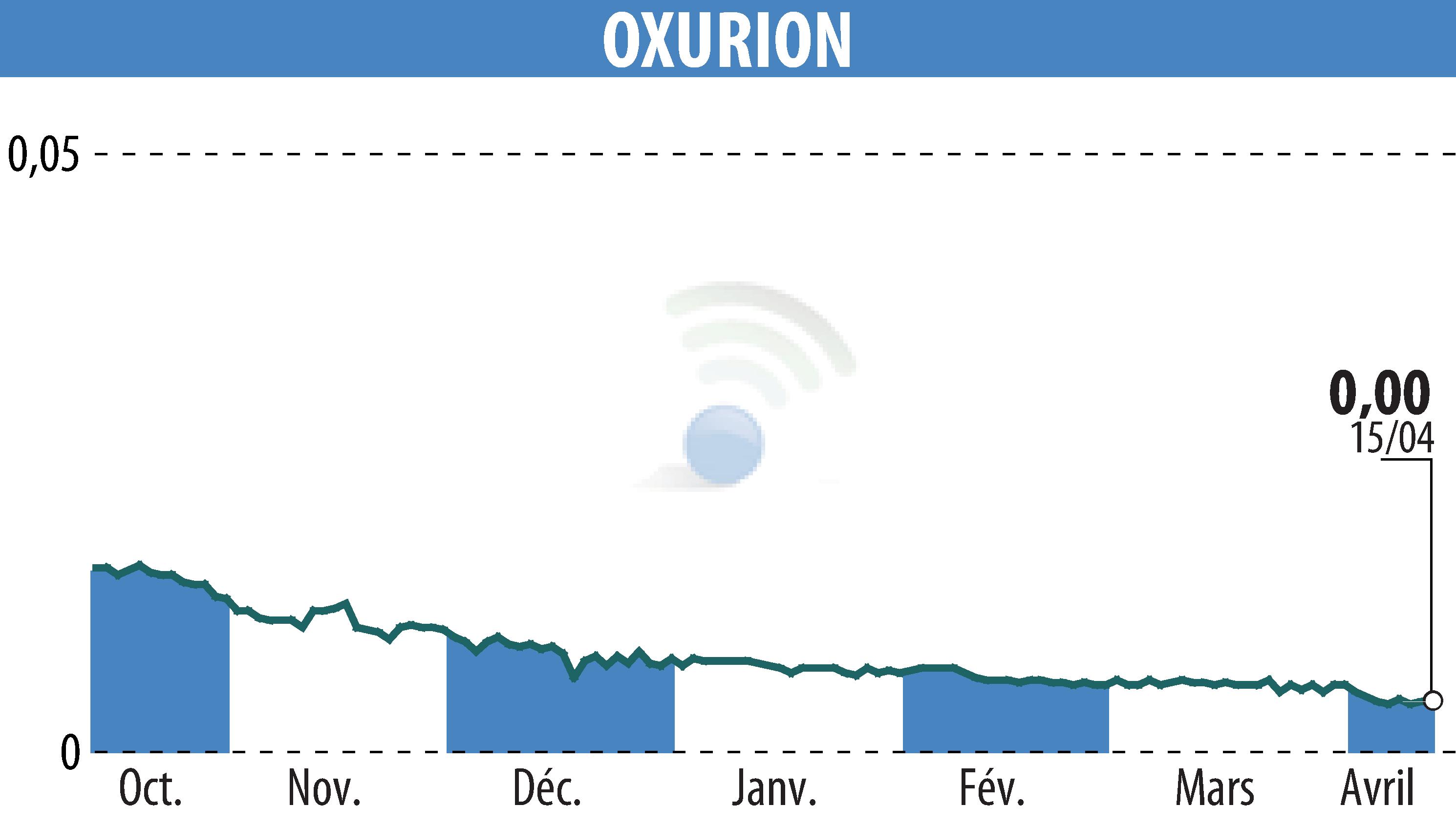 Stock price chart of OXURION (EBR:OXUR) showing fluctuations.