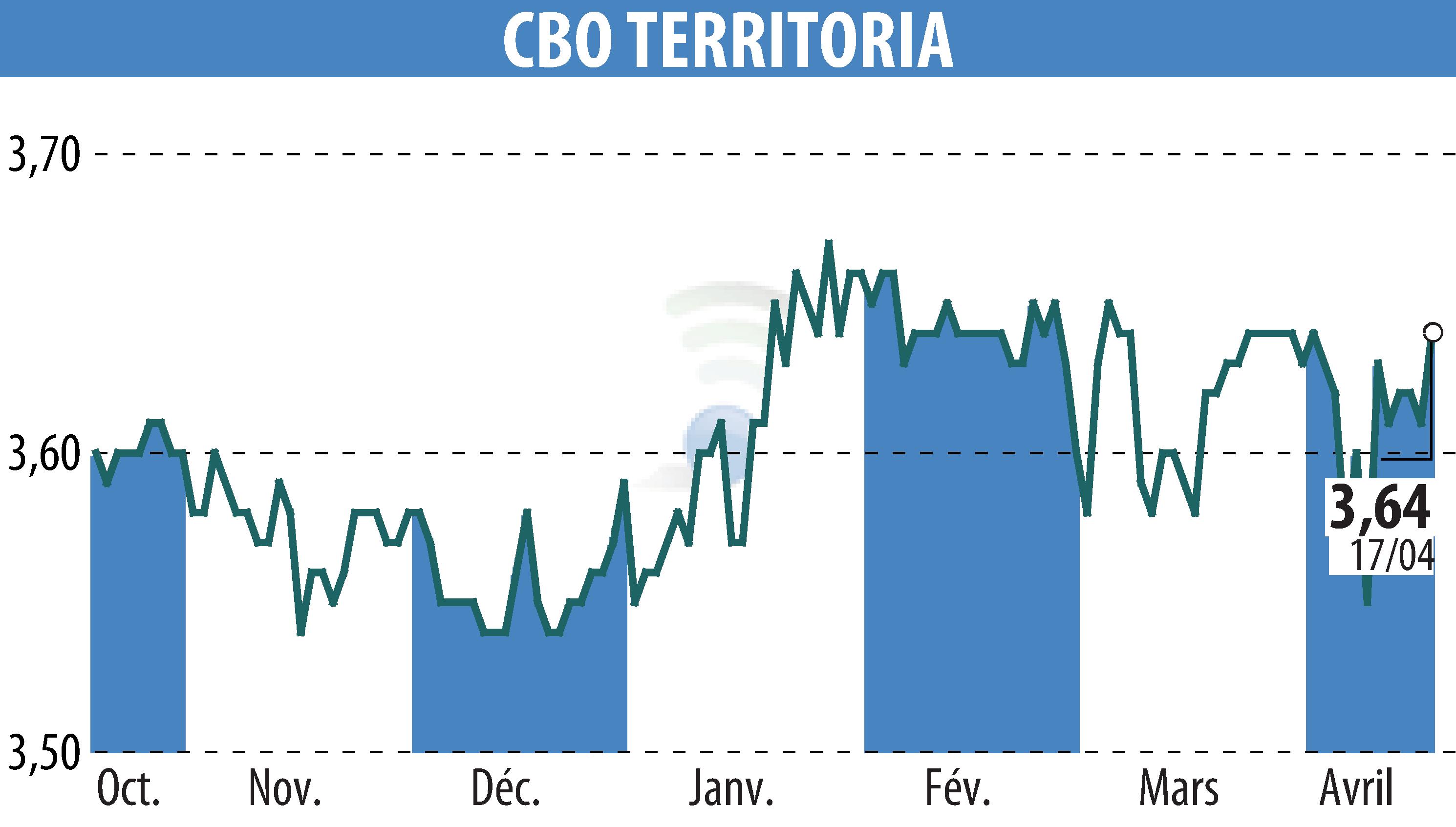 Stock price chart of CBO TERRITORIA (EPA:CBOT) showing fluctuations.