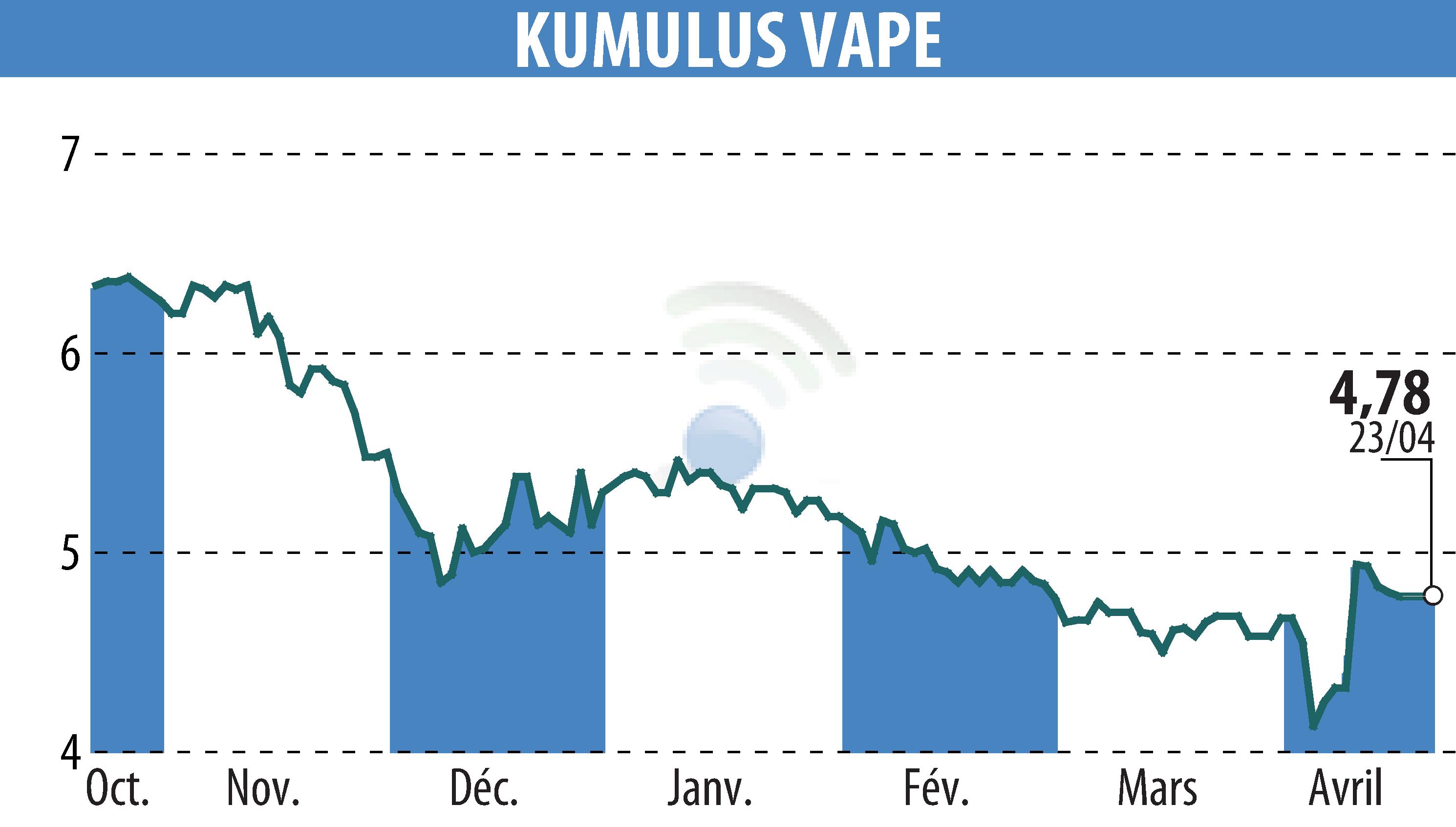 Stock price chart of KUMULUS VAPE (EPA:ALVAP) showing fluctuations.