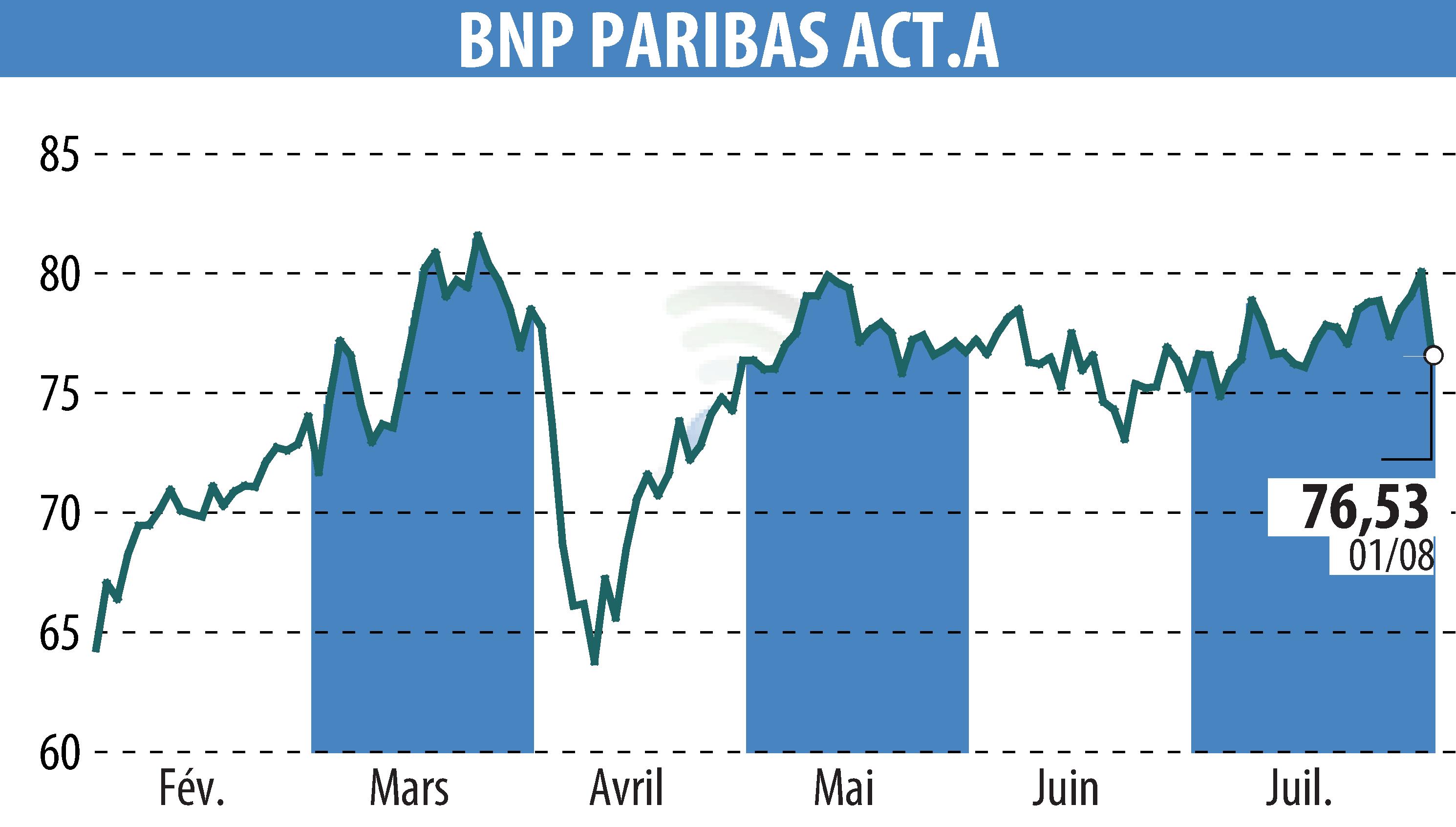 Graphique de l'évolution du cours de l'action BNP PARIBAS (EPA:BNP).