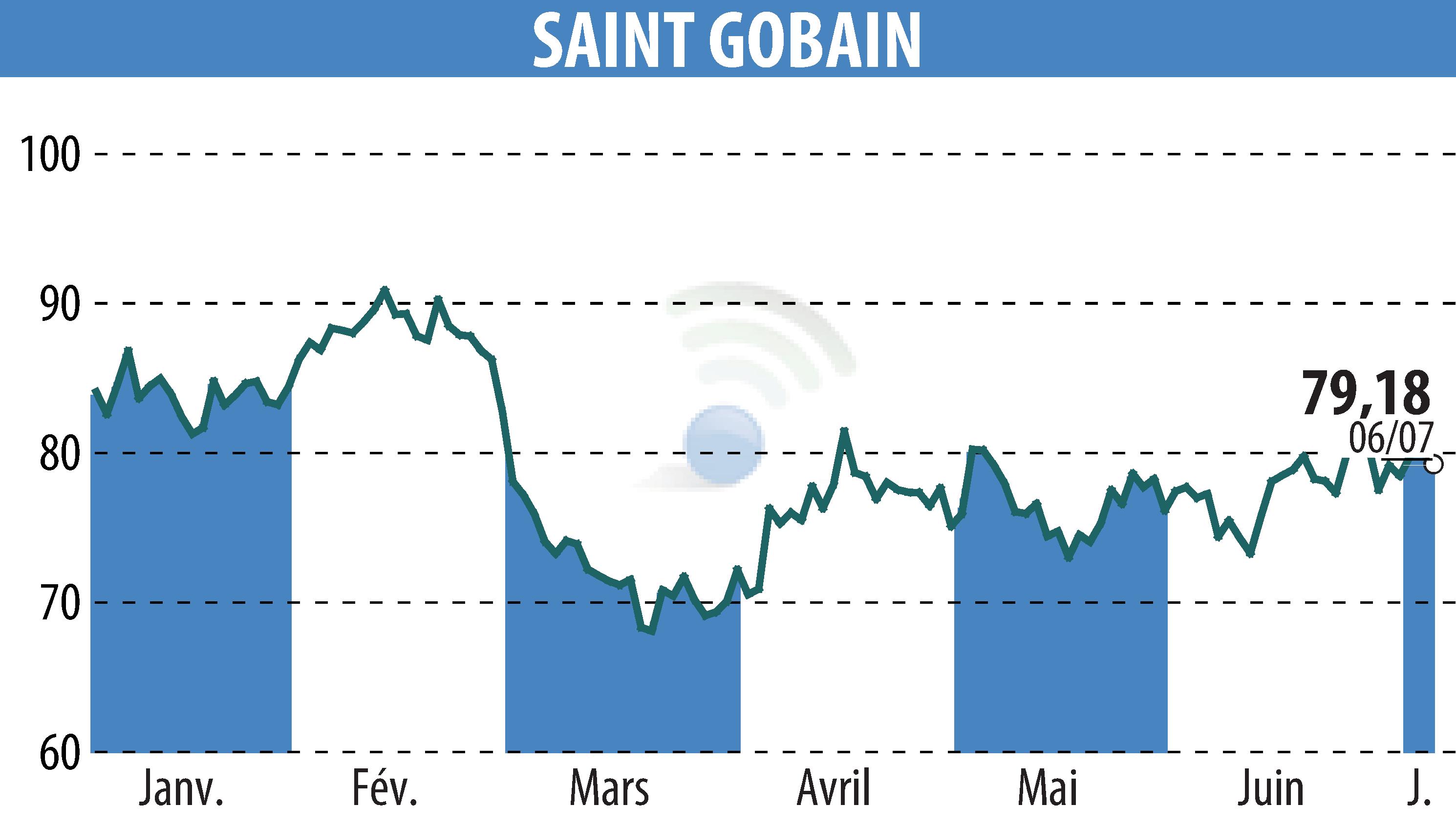 Graphique de l'évolution du cours de l'action SAINT-GOBAIN (EPA:SGO).