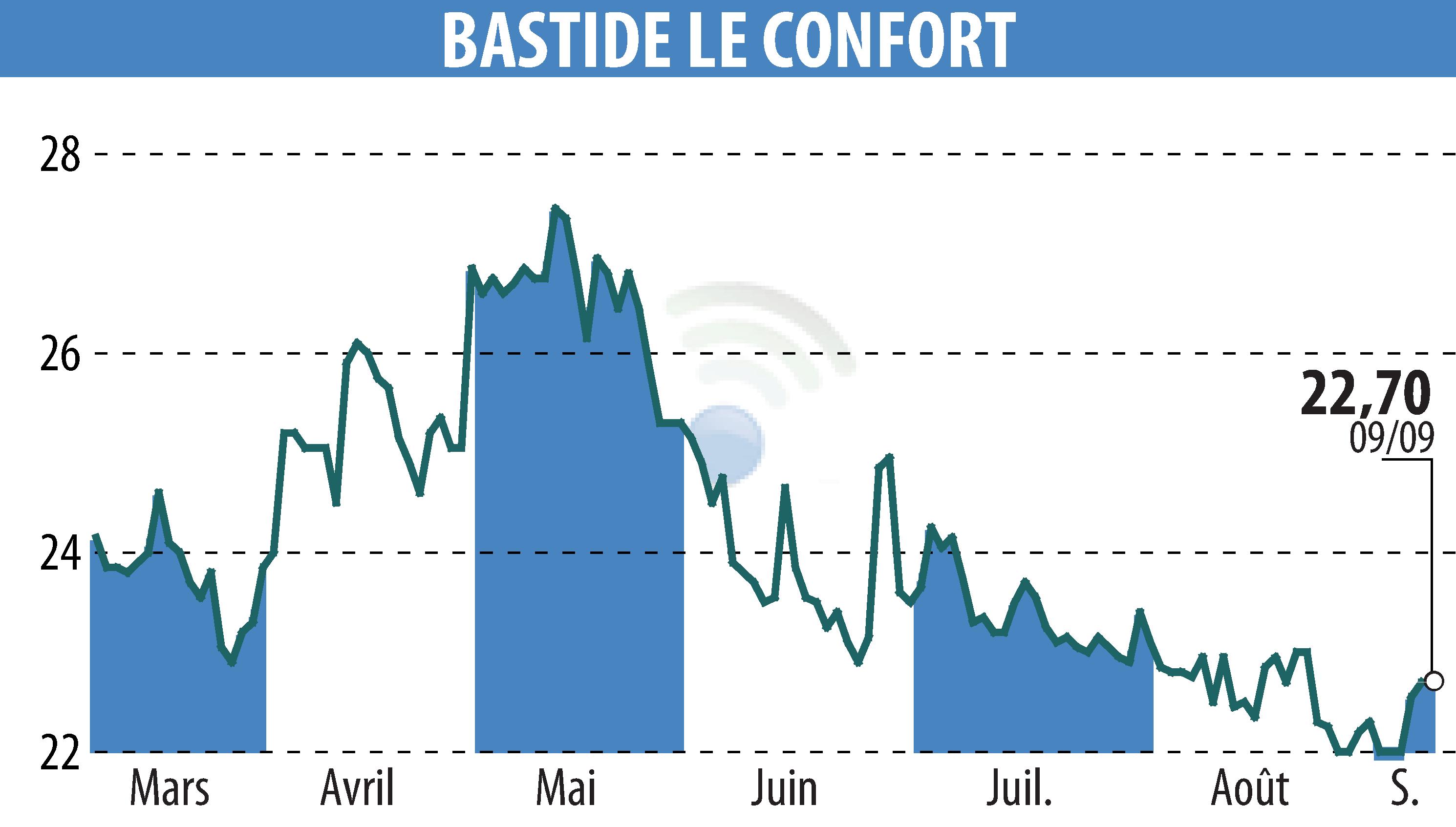 Stock price chart of BASTIDE (EPA:BLC) showing fluctuations.