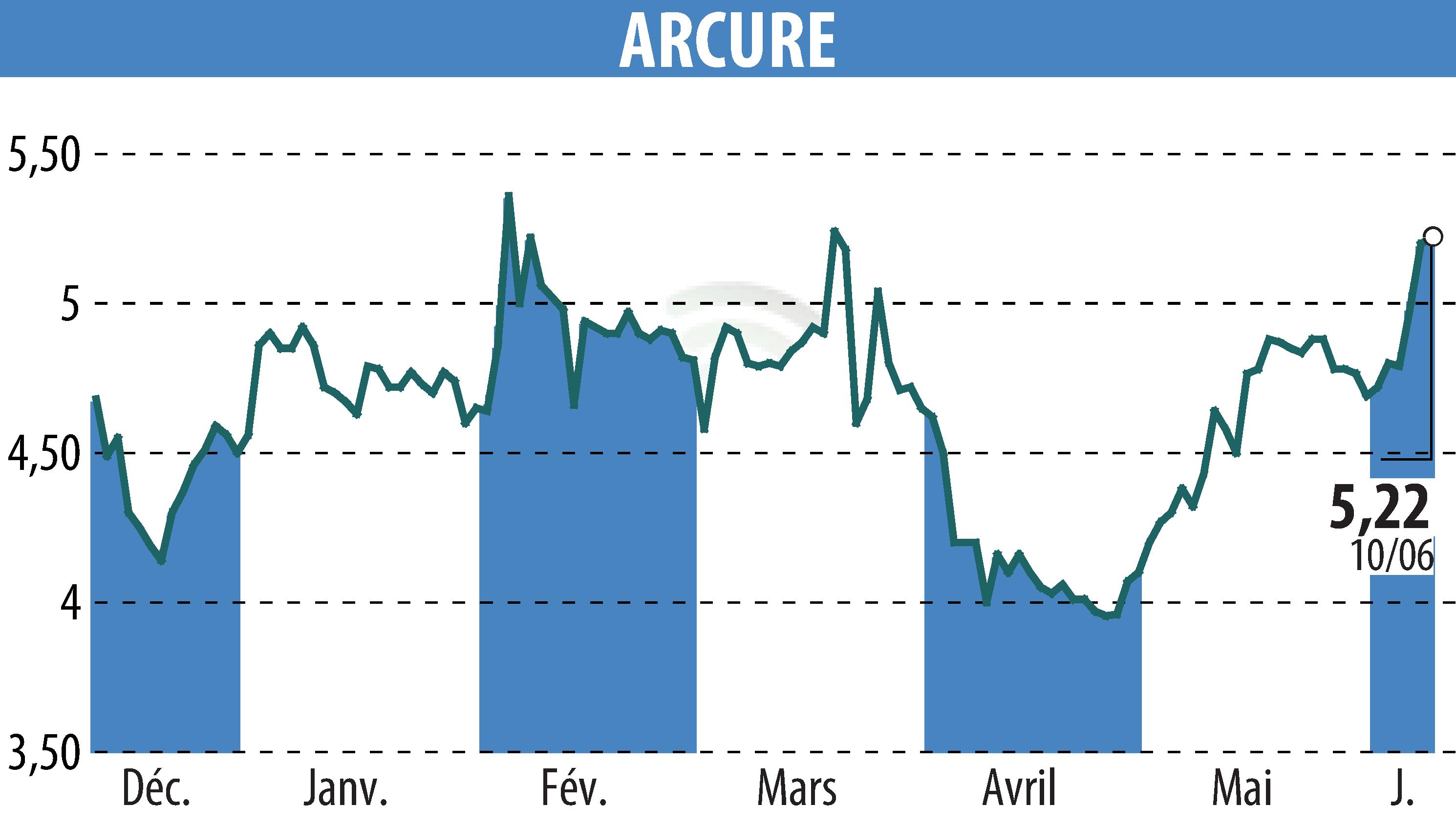 Graphique de l'évolution du cours de l'action ARCURE (EPA:ALCUR).