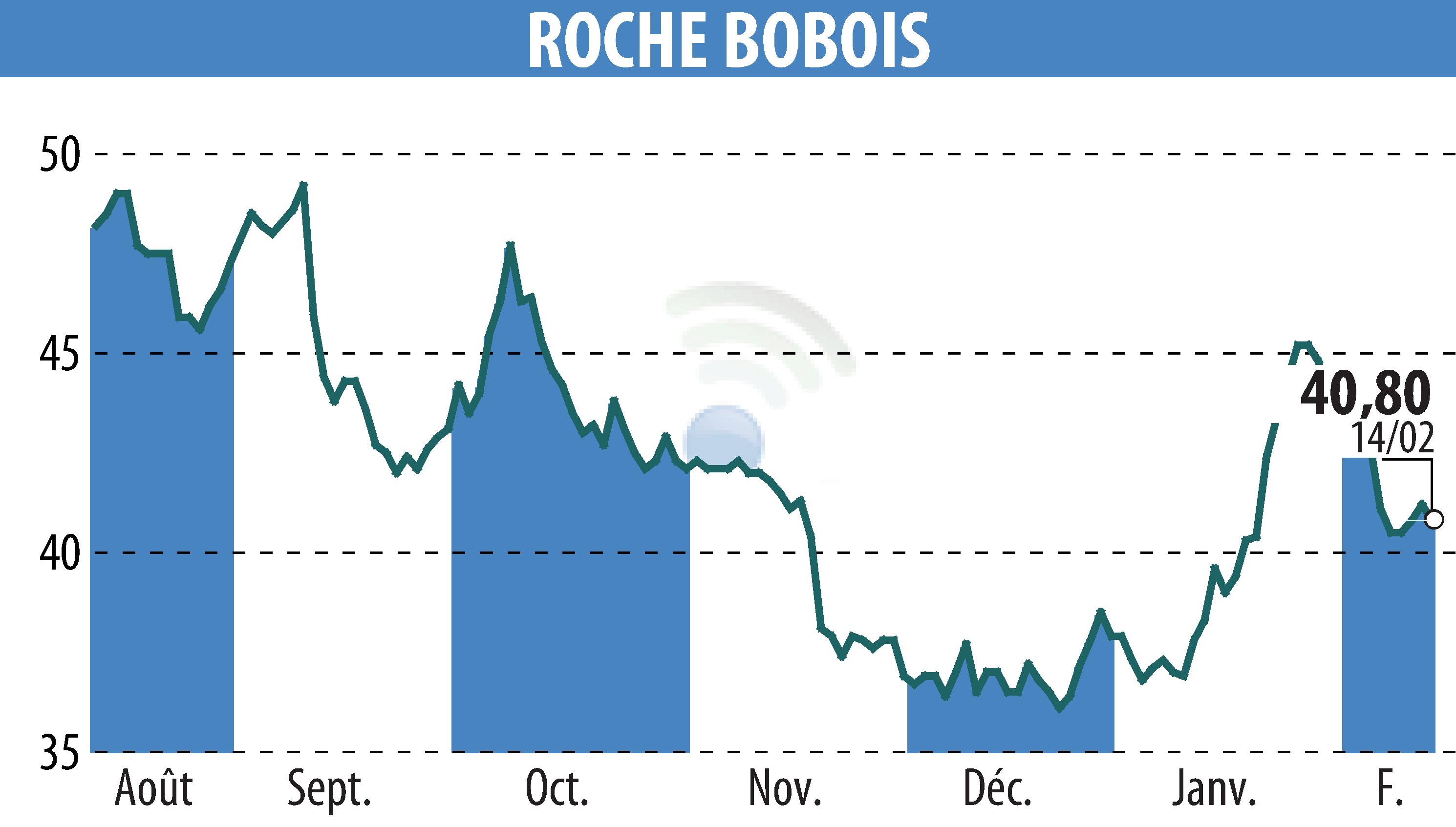 Stock price chart of ROCHE BOBOIS (EPA:RBO) showing fluctuations.