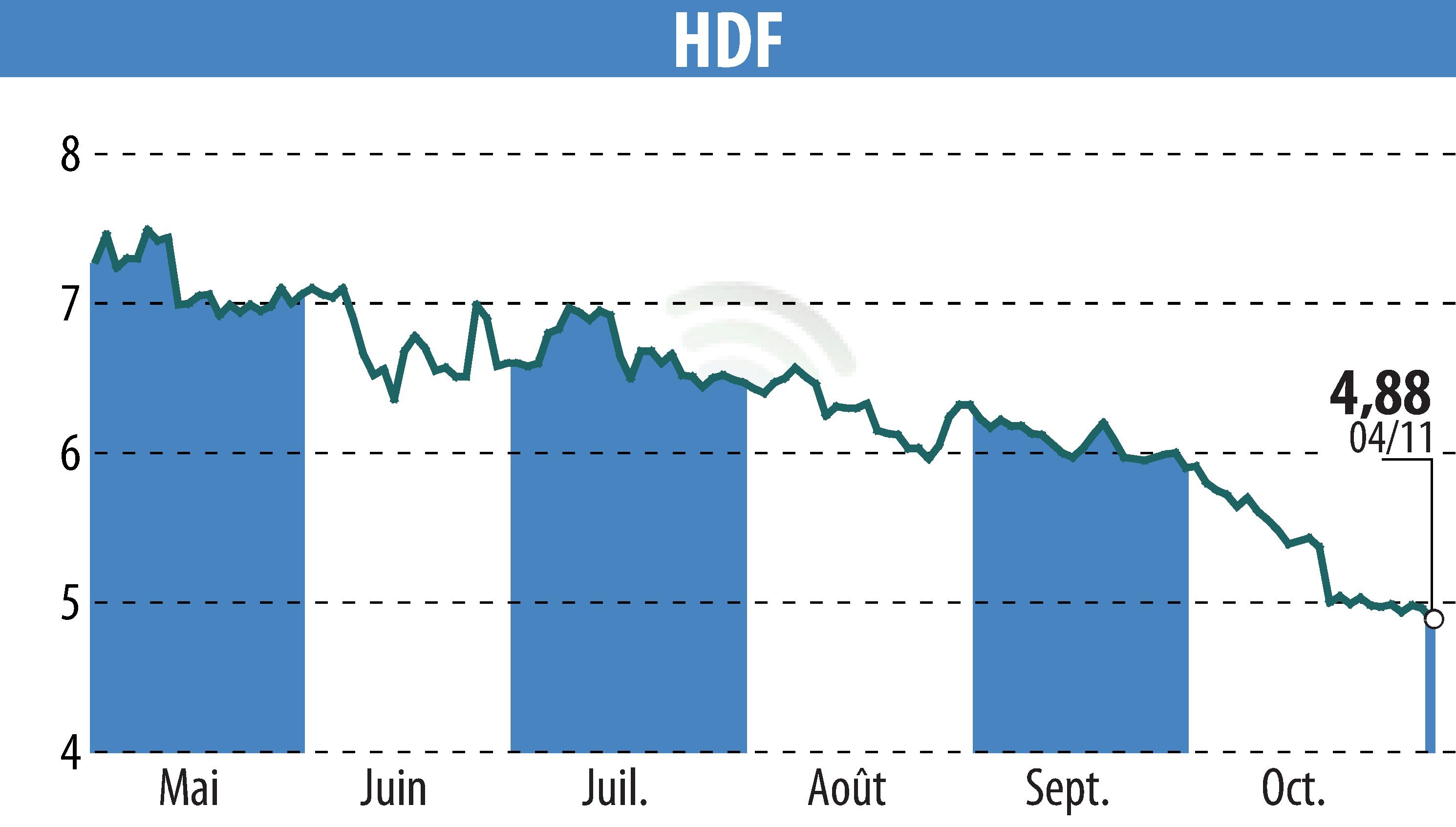 Stock price chart of HDF (EPA:HDF) showing fluctuations.