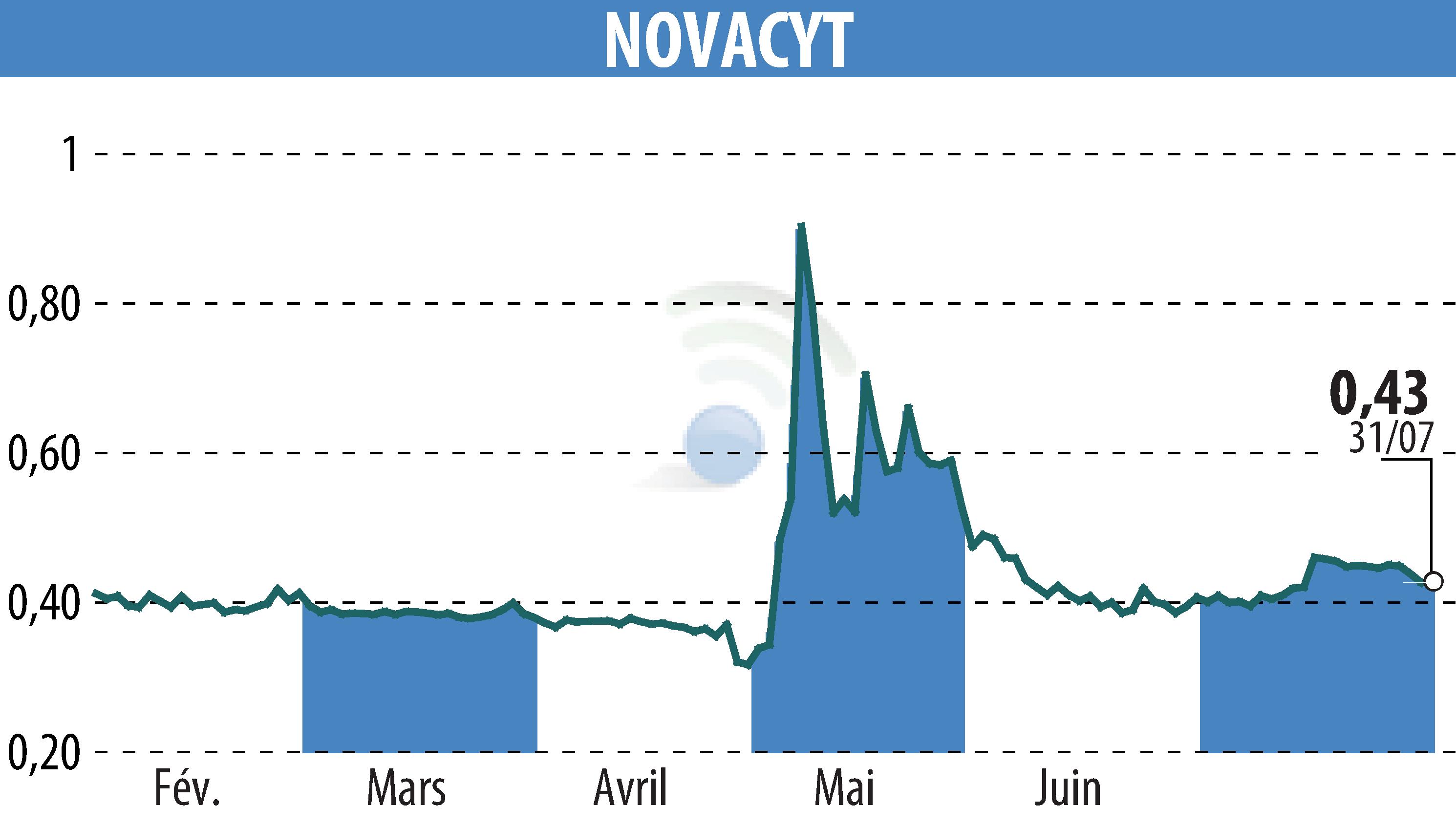 Graphique de l'évolution du cours de l'action NOVACYT (EPA:ALNOV).