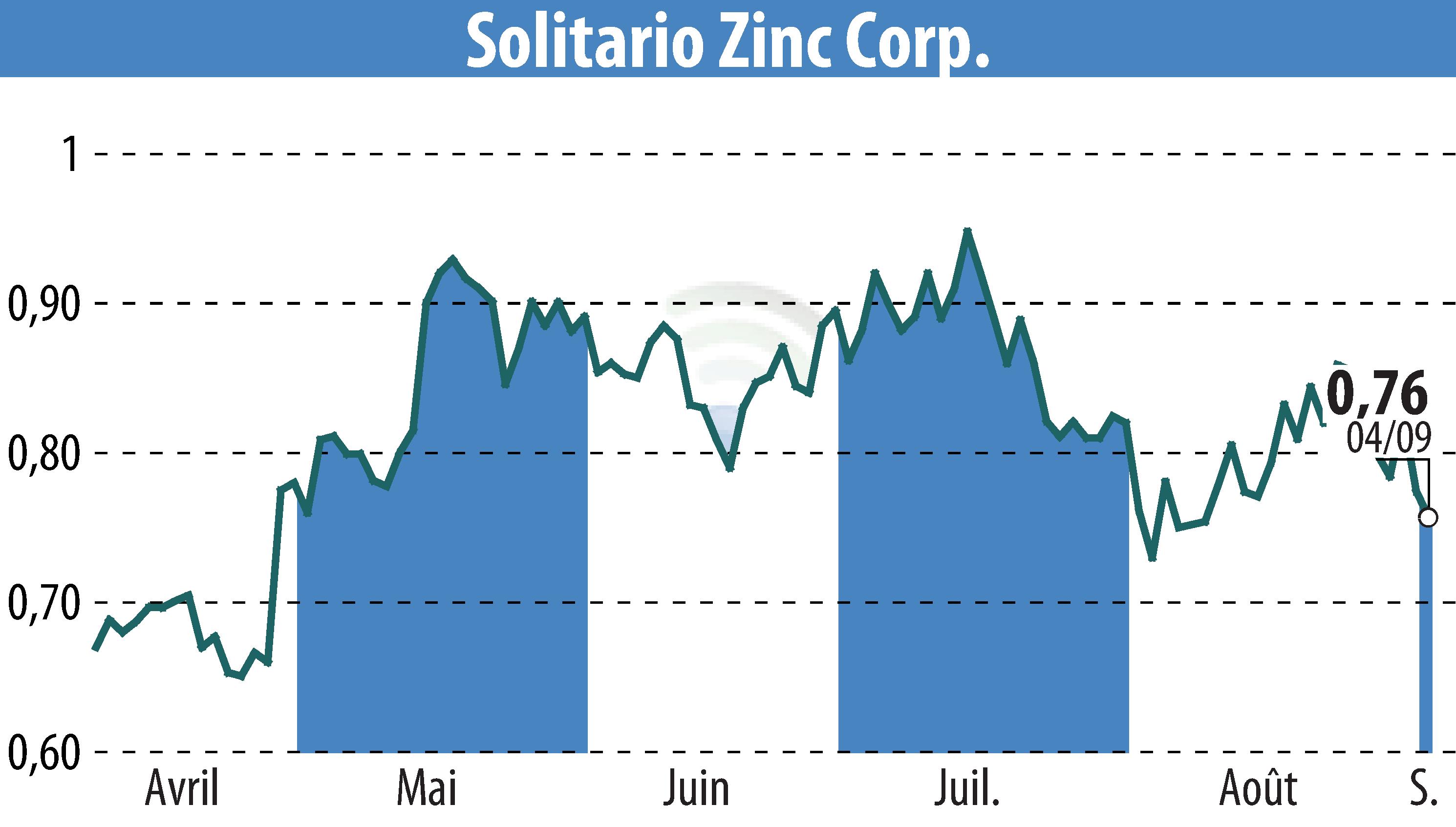 Stock price chart of Solitario Resources Corp. (EBR:XPL) showing fluctuations.