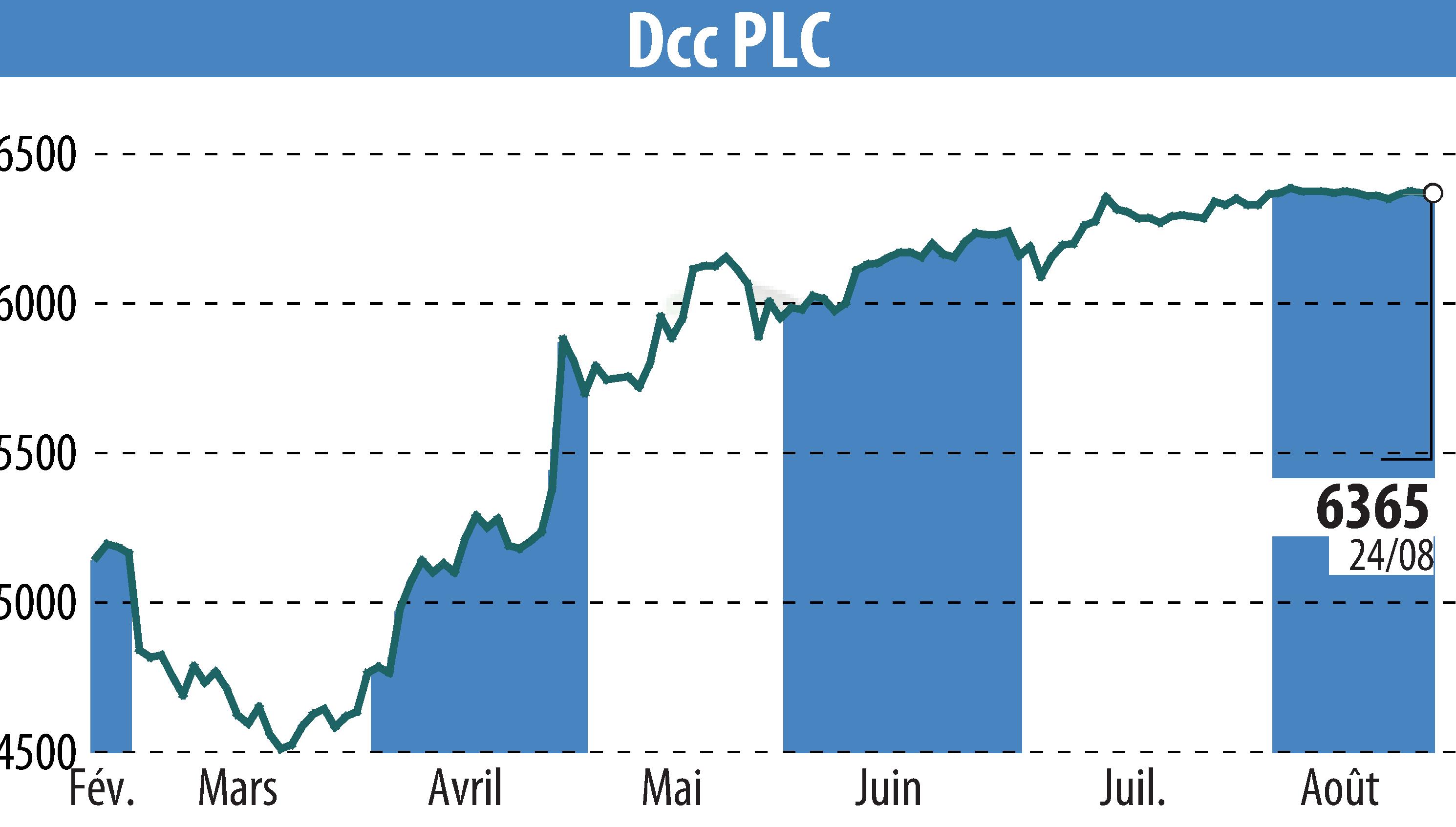 Stock price chart of DCC Plc (EBR:DCC) showing fluctuations.