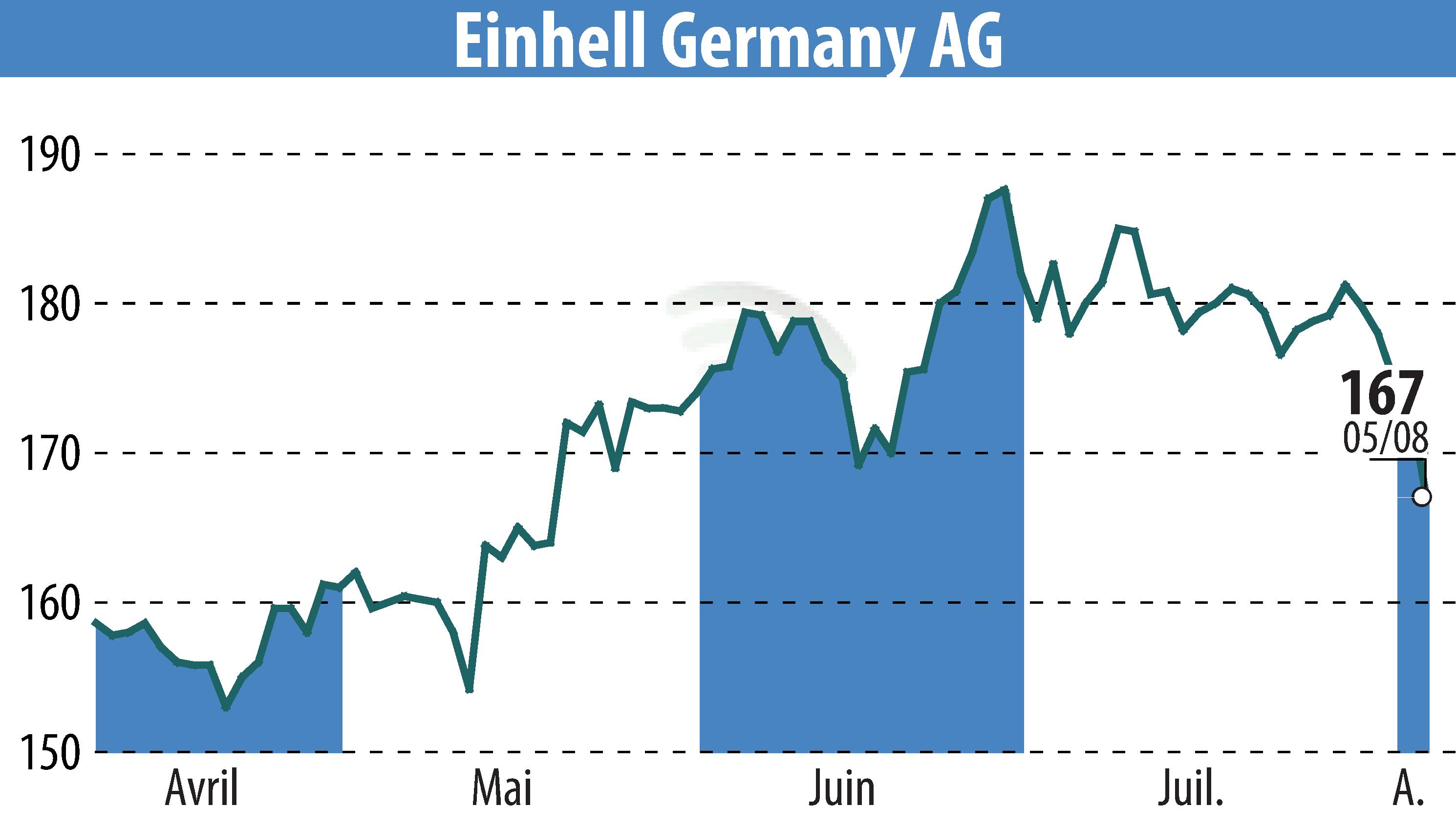 Stock price chart of Einhell Germany AG (EBR:EIN3) showing fluctuations.