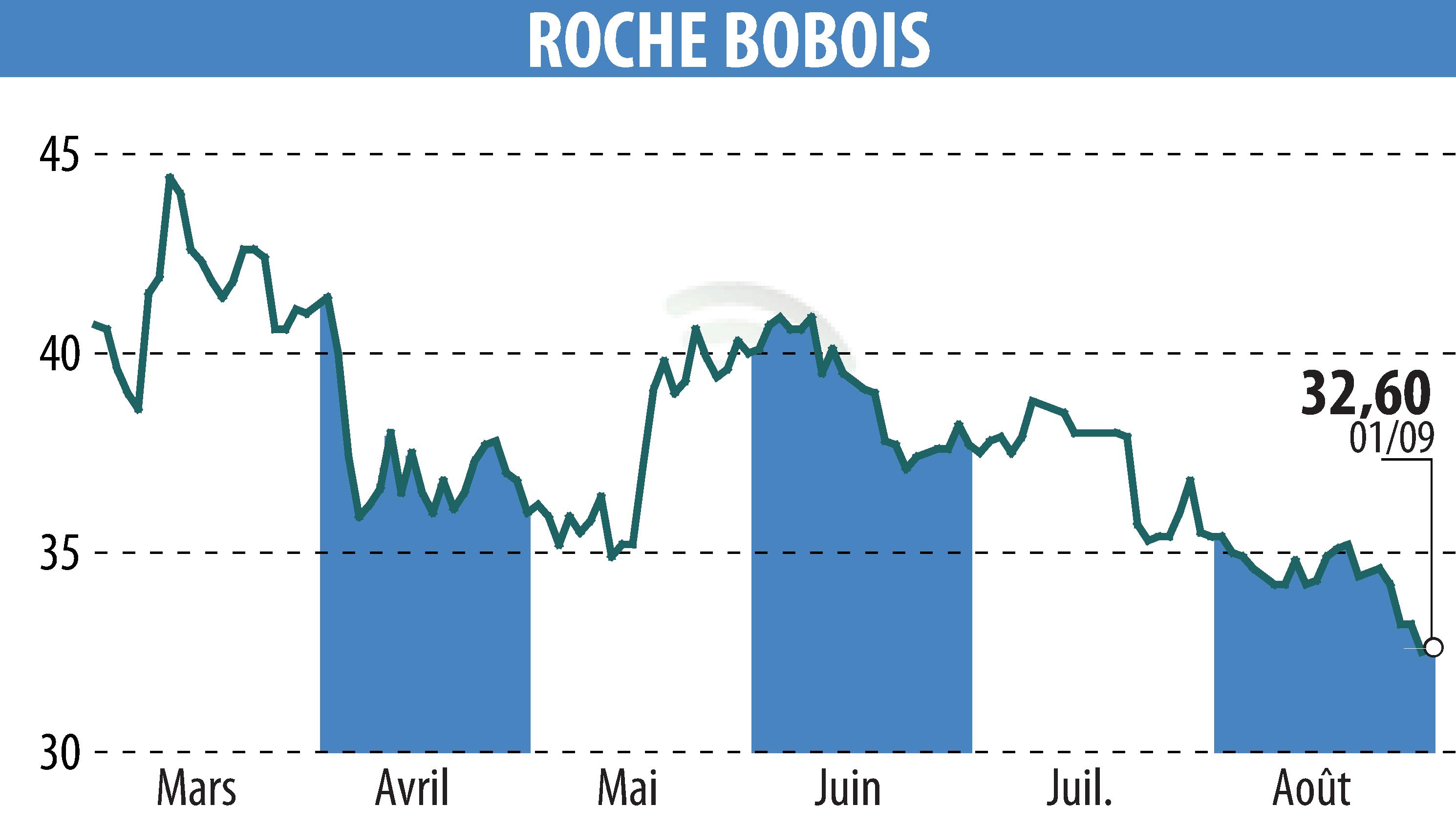 Stock price chart of ROCHE BOBOIS (EPA:RBO) showing fluctuations.