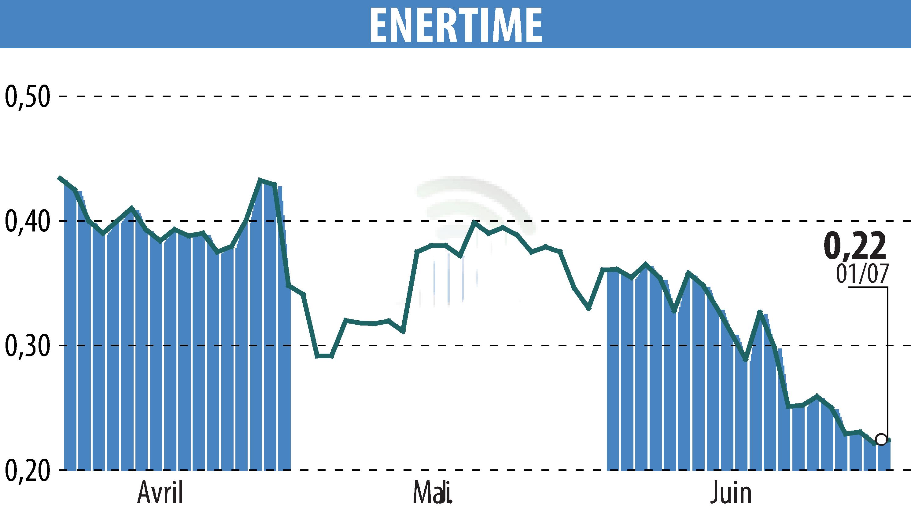 Stock price chart of ENERTIME (EPA:ALENE) showing fluctuations.