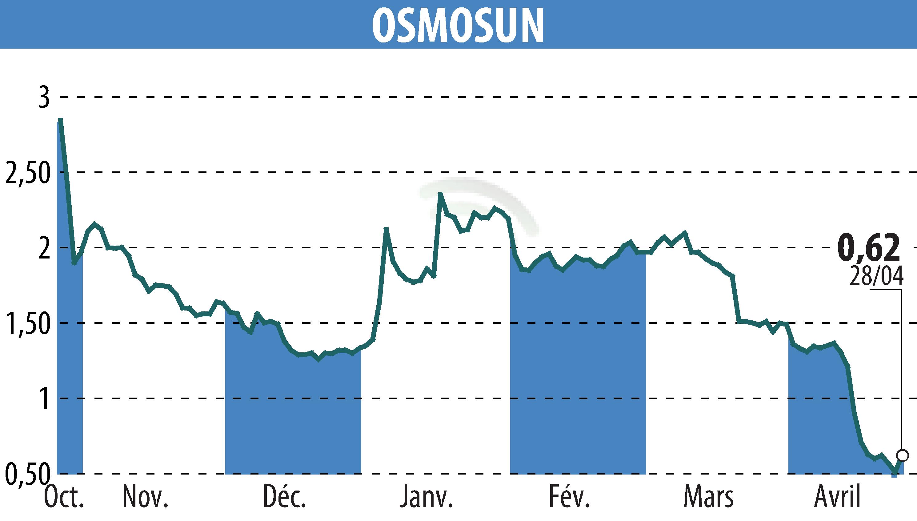 Graphique de l'évolution du cours de l'action OSMOSUN (EPA:ALWTR).