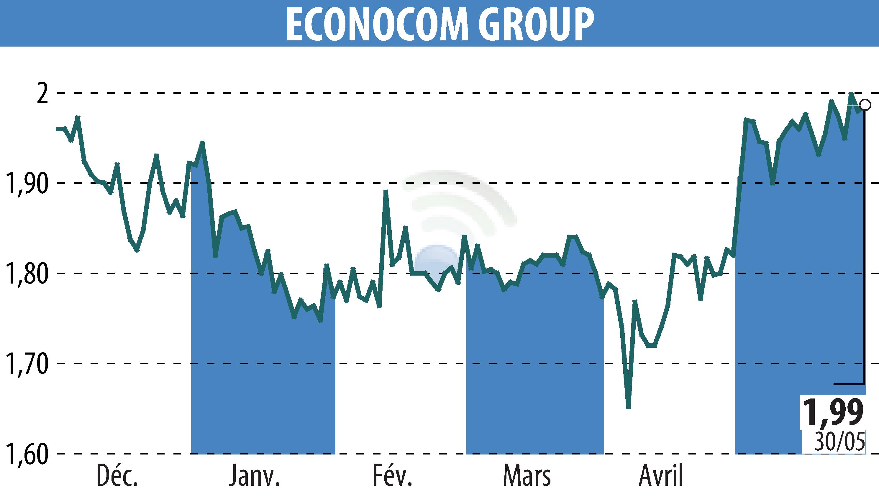 Stock price chart of ECONOCOM GROUP (EBR:ECONB) showing fluctuations.