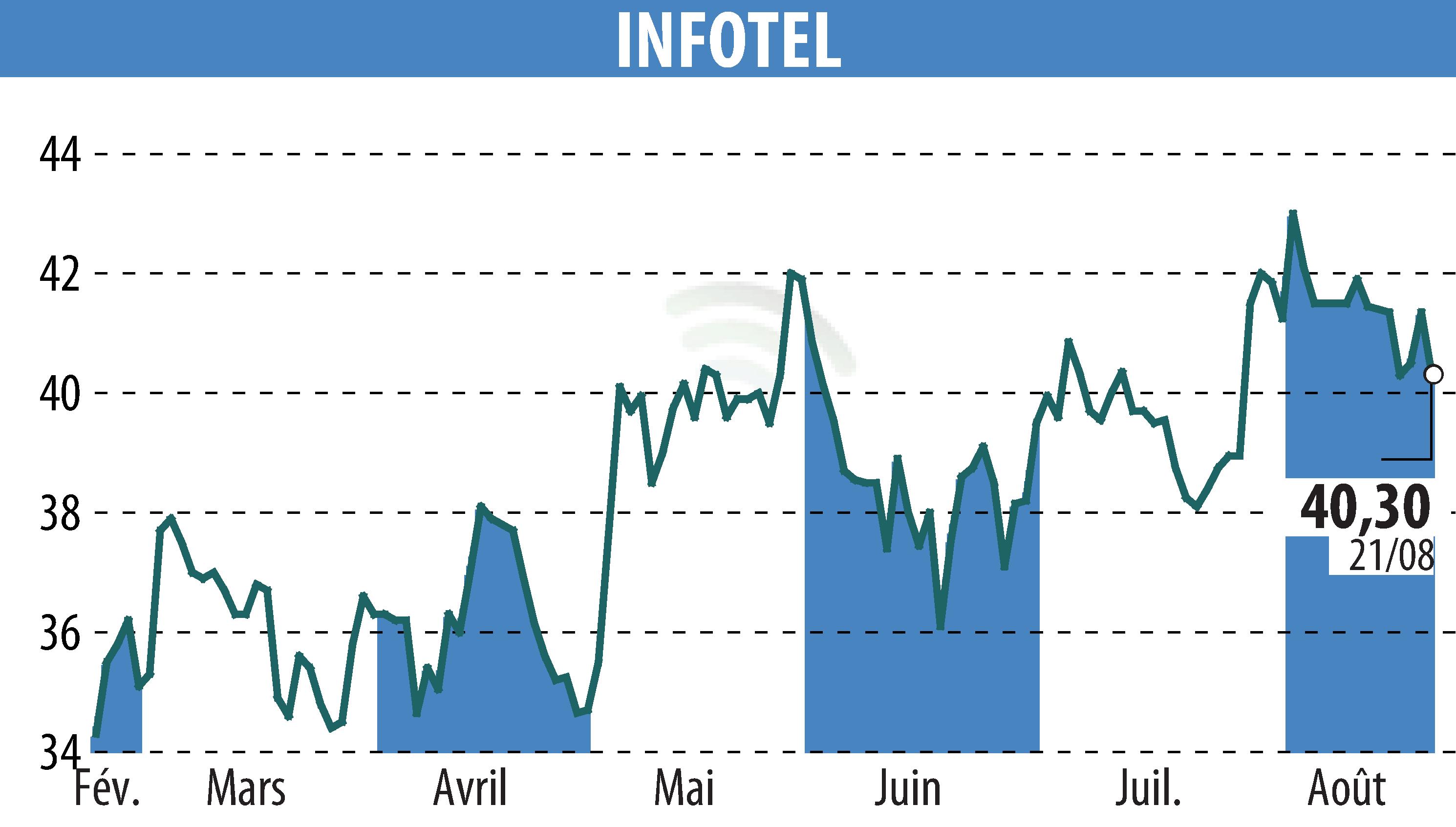 Stock price chart of INFOTEL (EPA:INF) showing fluctuations.