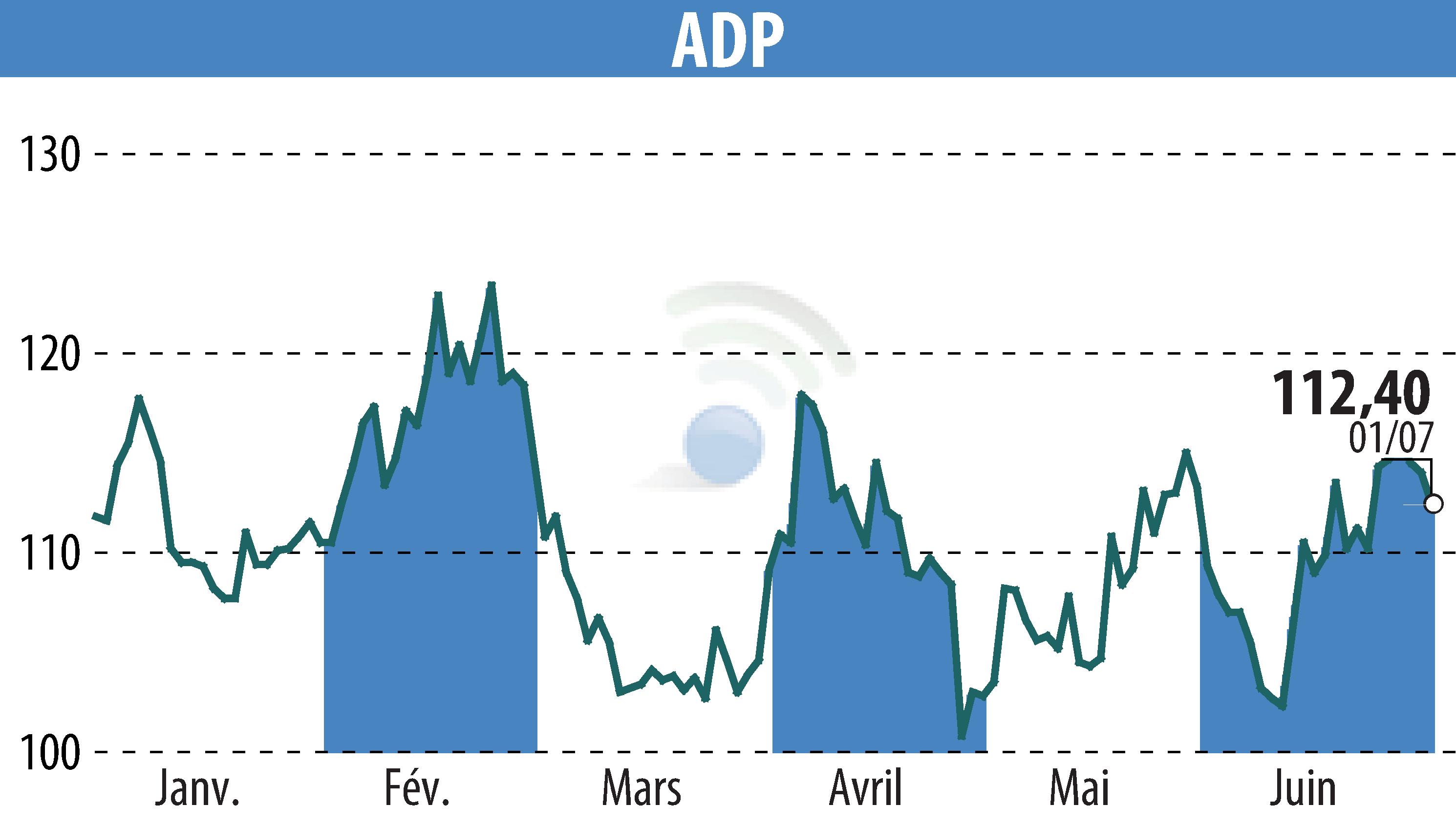 Stock price chart of GROUPE ADP (EPA:ADP) showing fluctuations.