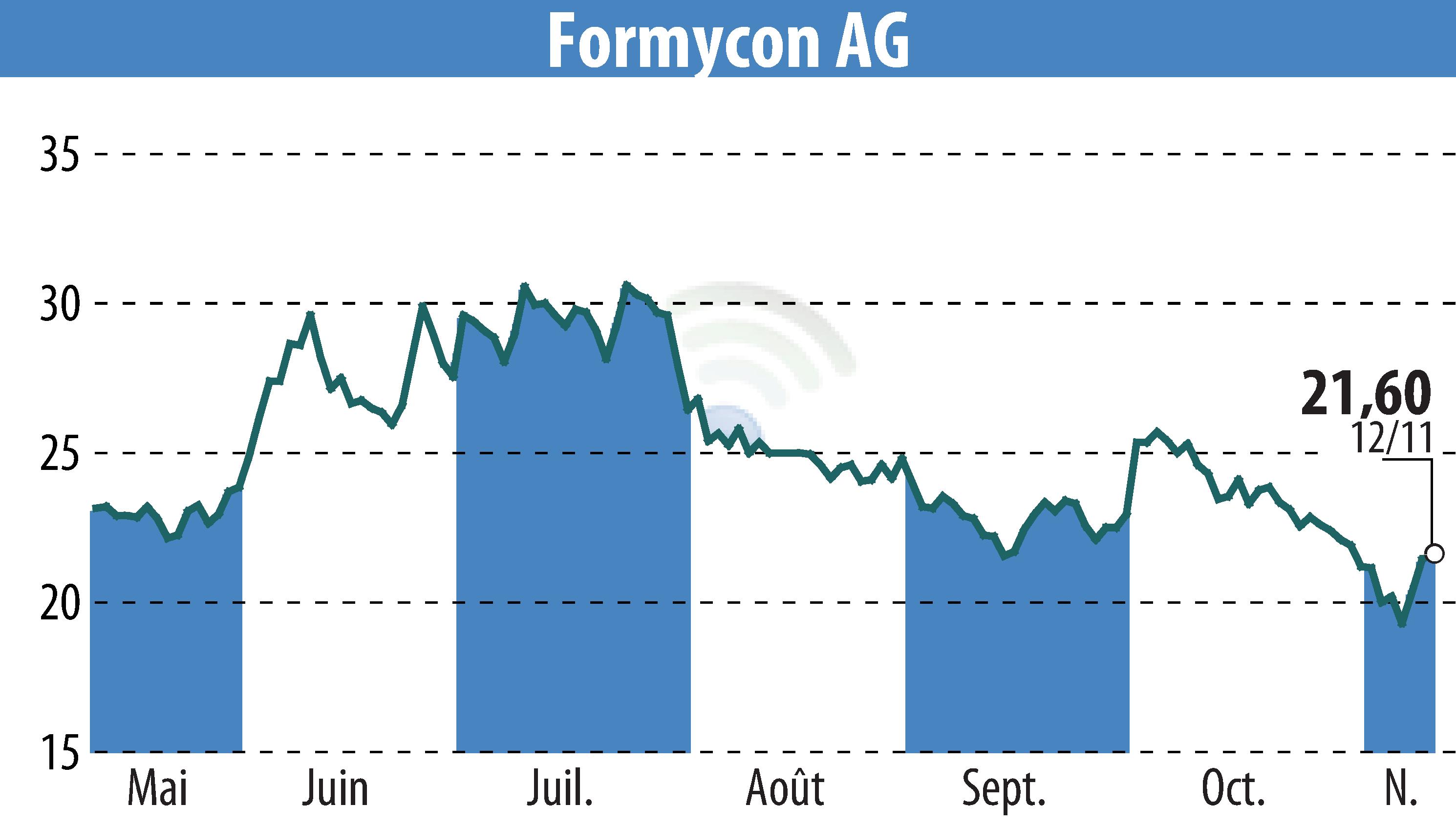Stock price chart of Nanohale AG (EBR:FYB) showing fluctuations.