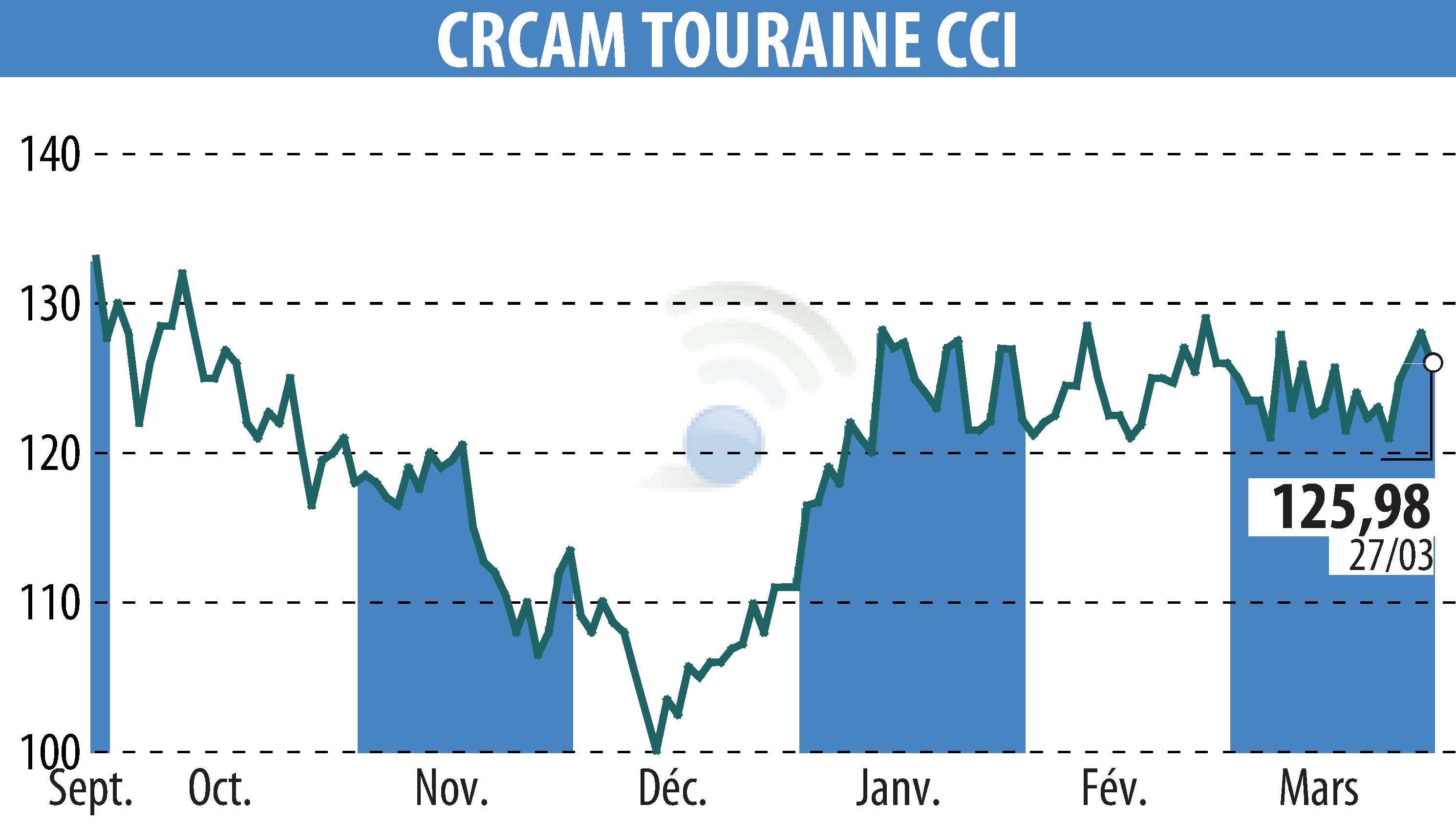 Stock price chart of CREDIT AGRICOLE TOURAINE POITOU (EPA:CRTO) showing fluctuations.