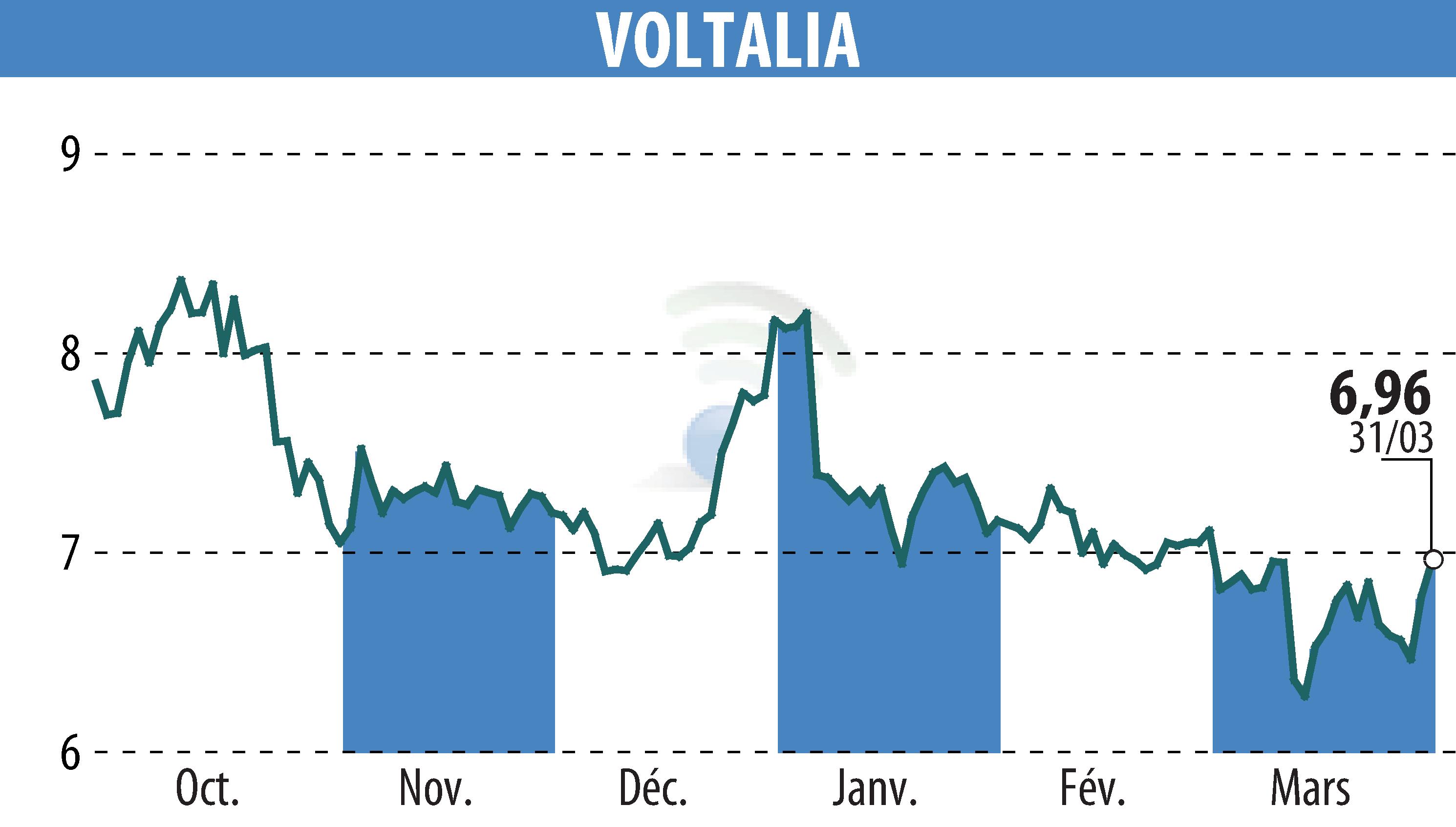 Graphique de l'évolution du cours de l'action VOLTALIA (EPA:VLTSA).