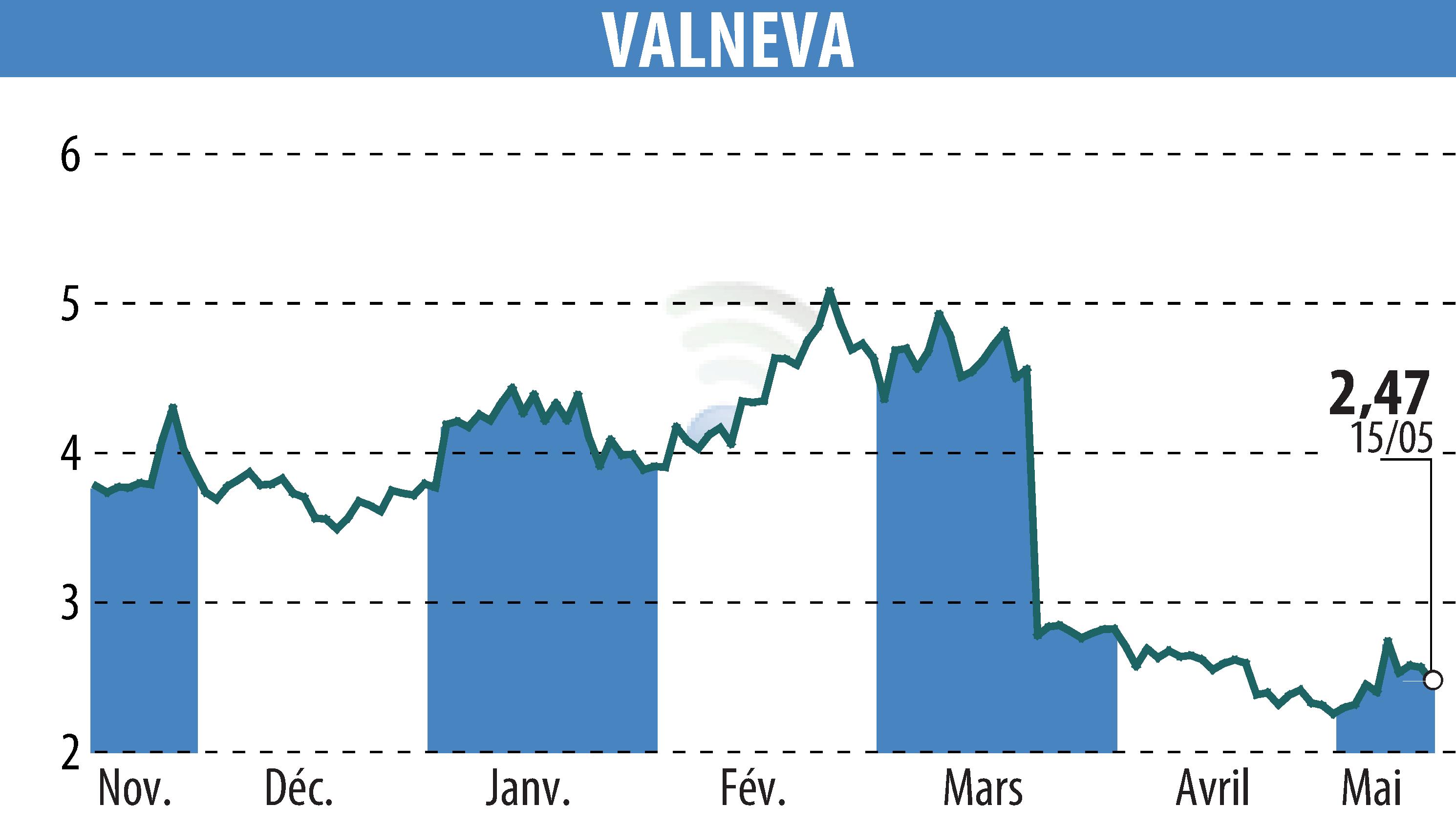 Graphique de l'évolution du cours de l'action VALNEVA (EPA:VLA).