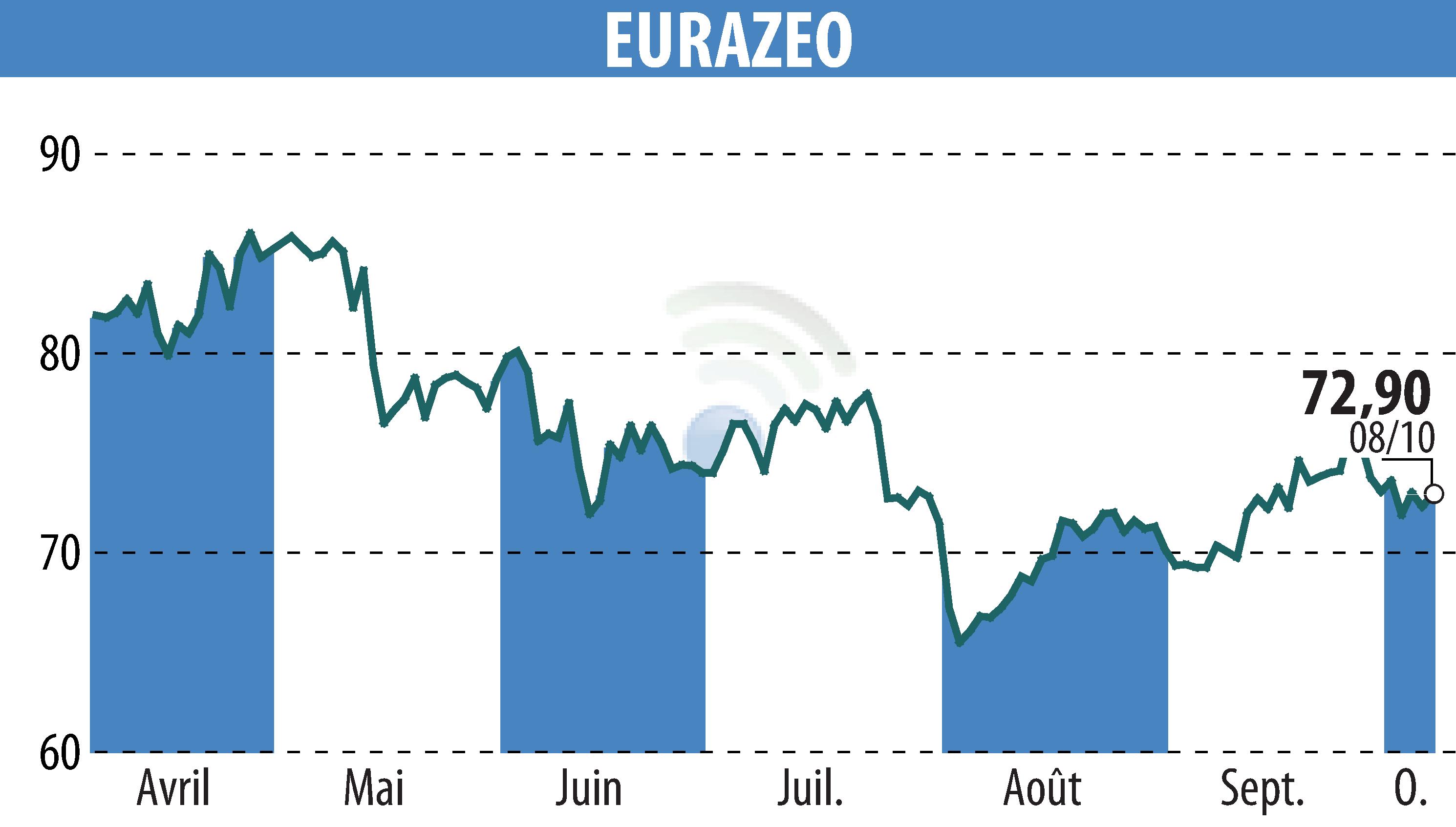 Stock price chart of EURAZEO (EPA:RF) showing fluctuations.