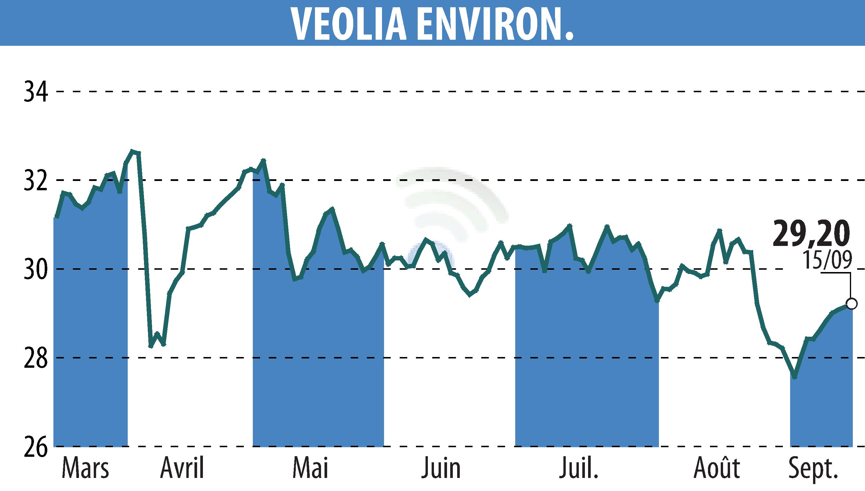 Graphique de l'évolution du cours de l'action VEOLIA (EPA:VIE).
