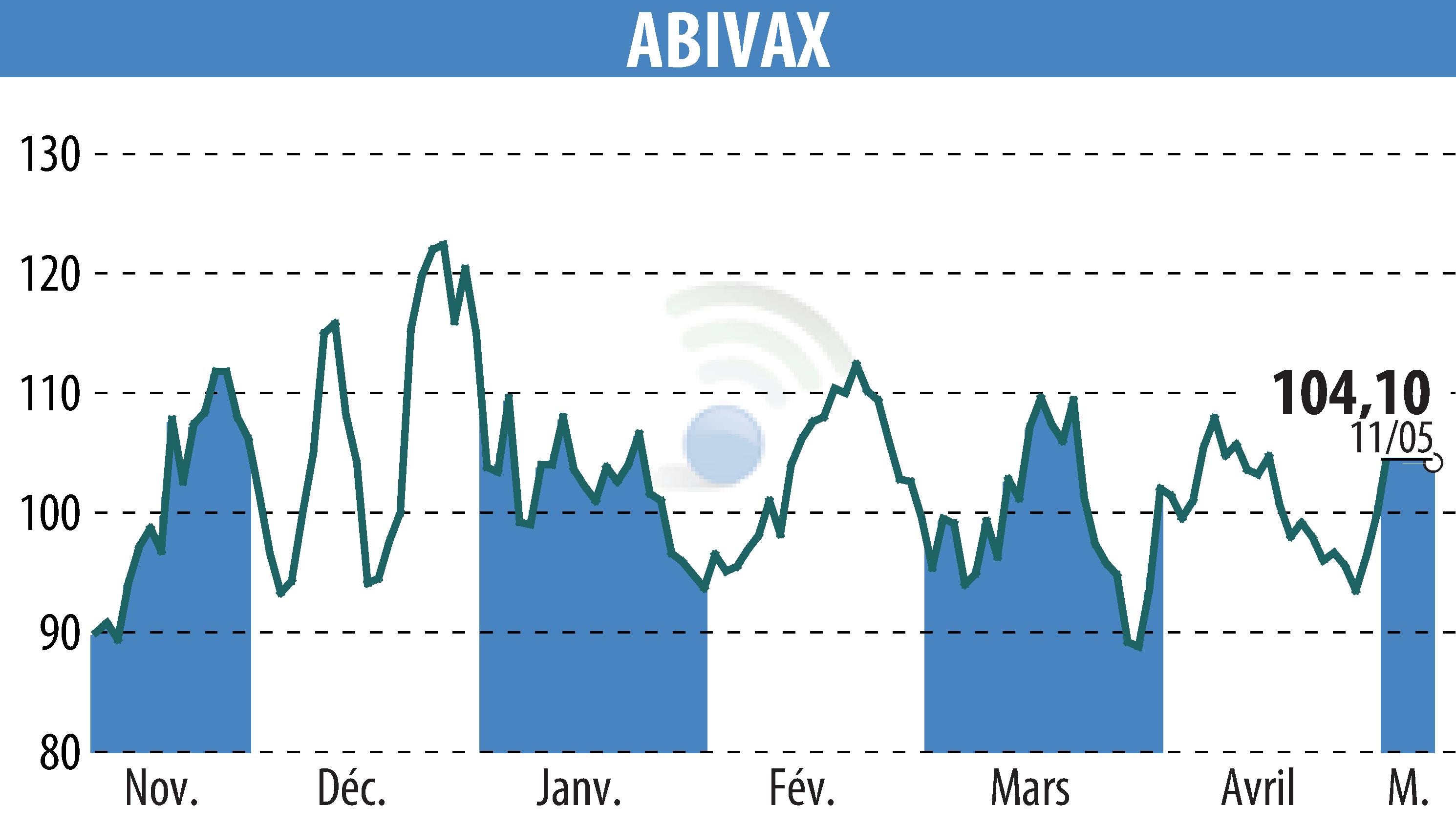 Stock price chart of ABIVAX (EPA:ABVX) showing fluctuations.