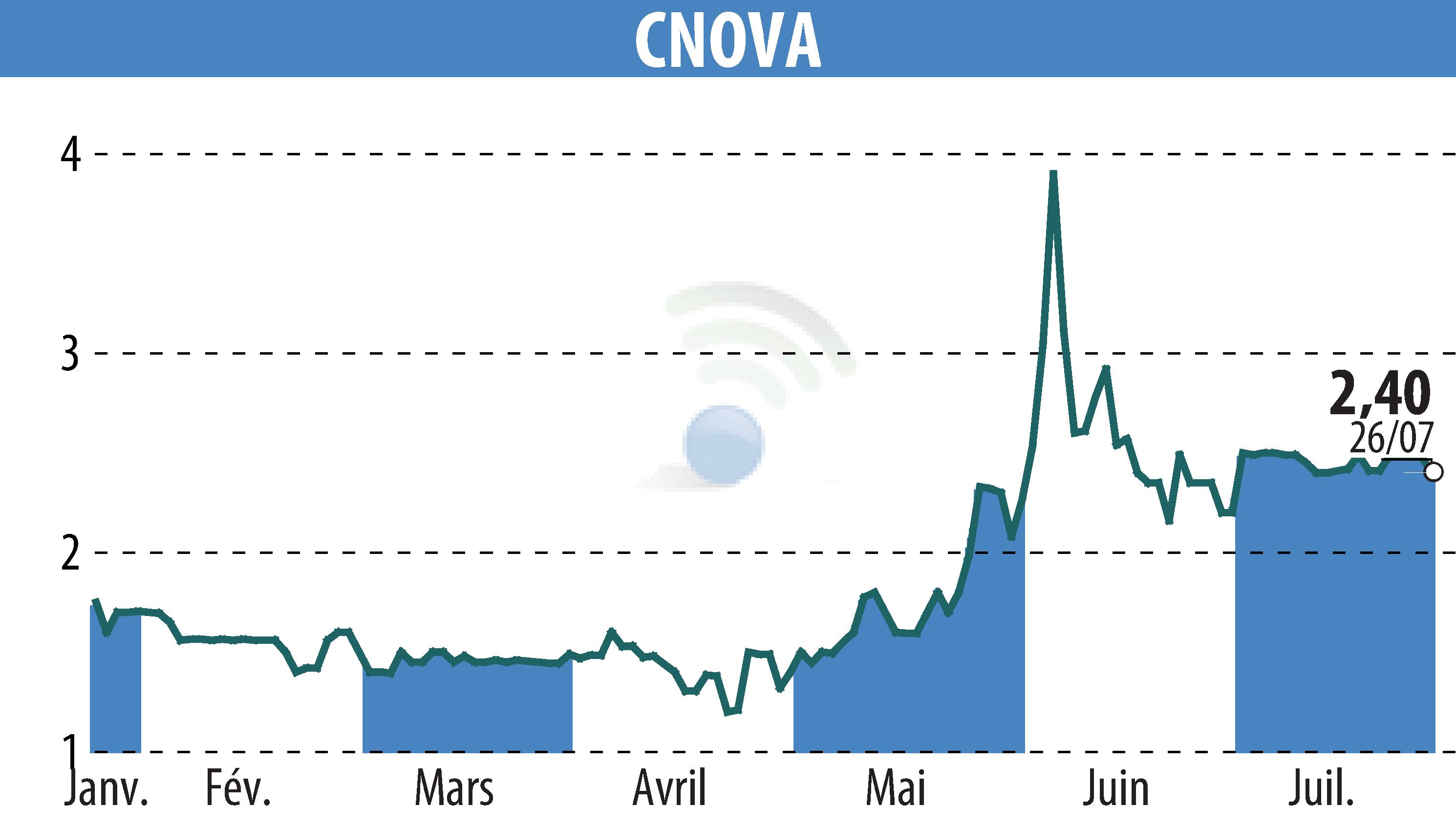 Graphique de l'évolution du cours de l'action CNOVA N.V. (EPA:CNV).