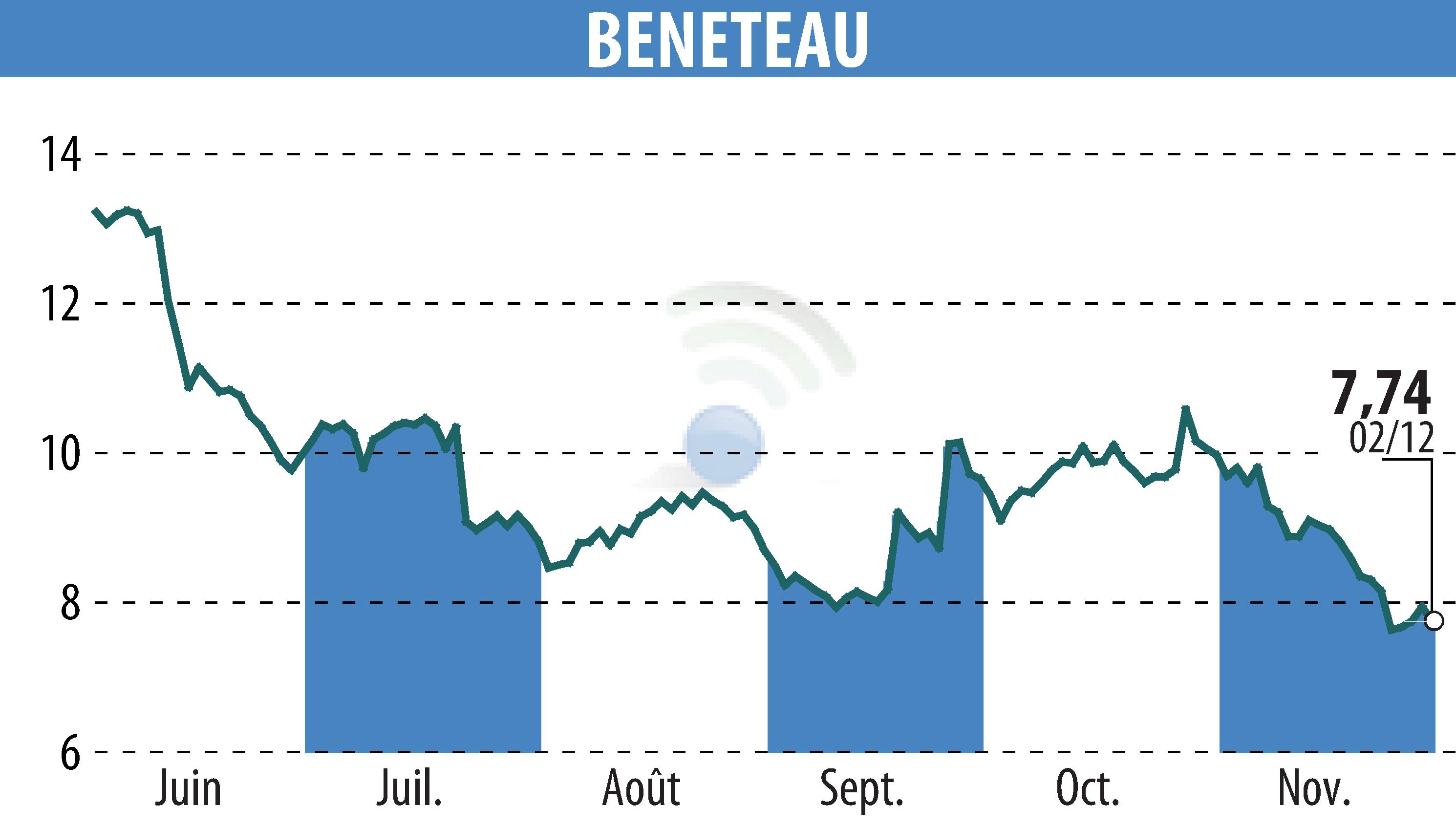 Graphique de l'évolution du cours de l'action BENETEAU (EPA:BEN).