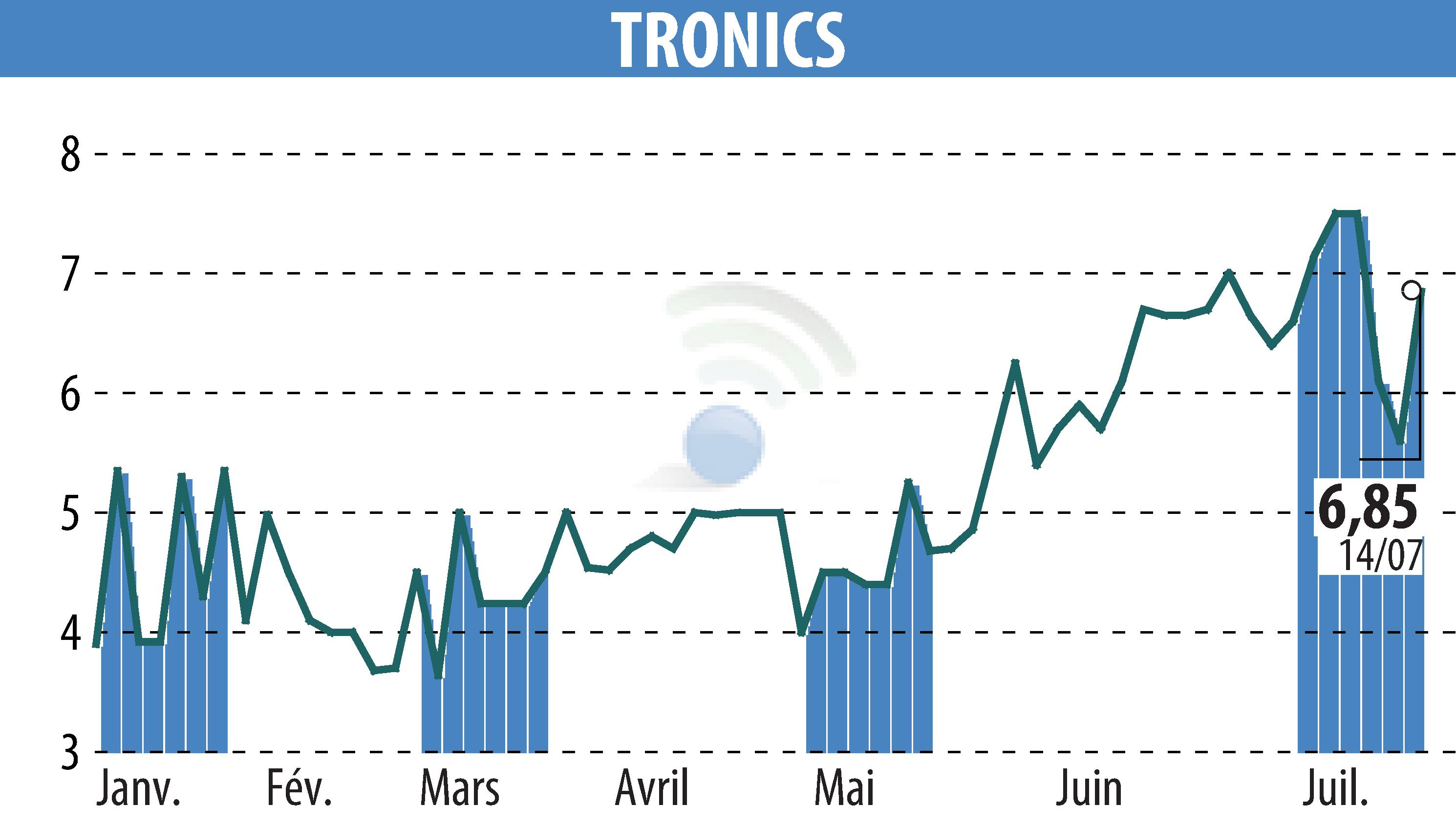 Stock price chart of TRONIC'S MICROSYSTEMS S.A. (EPA:ALTRO) showing fluctuations.