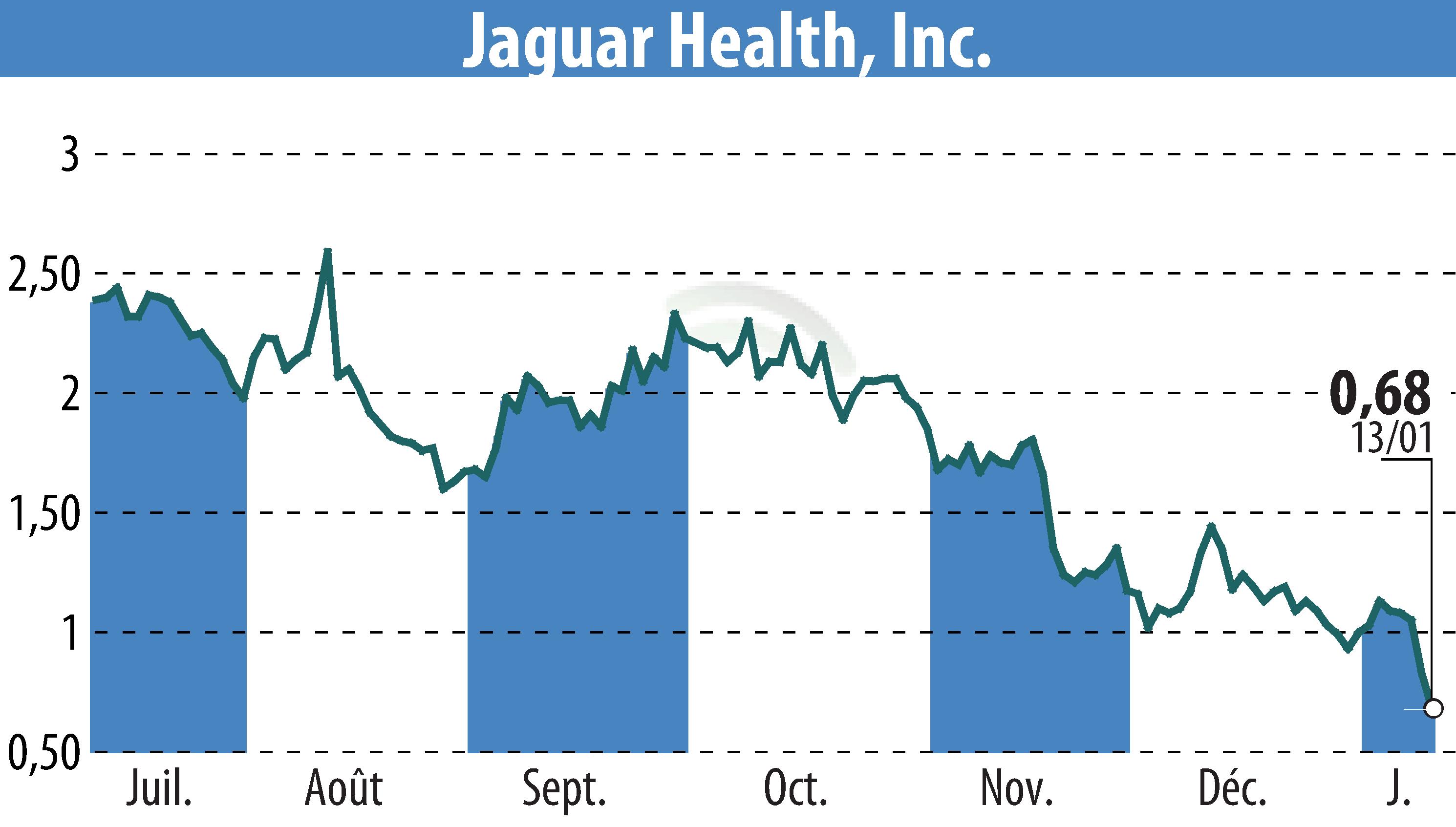 Stock price chart of Jaguar Health, Inc. (EBR:JAGX) showing fluctuations.
